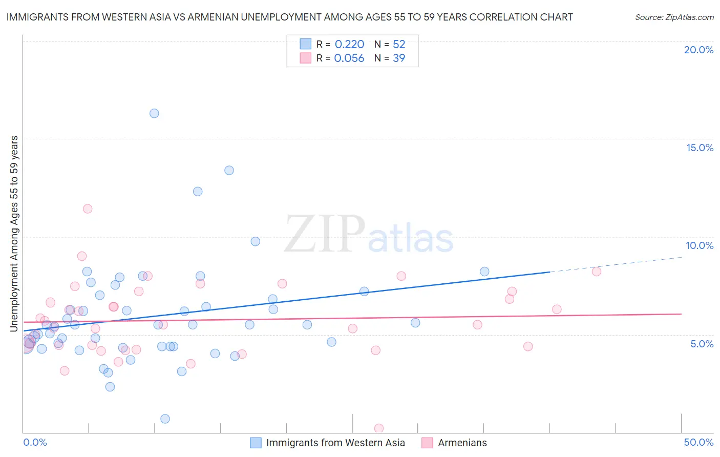 Immigrants from Western Asia vs Armenian Unemployment Among Ages 55 to 59 years