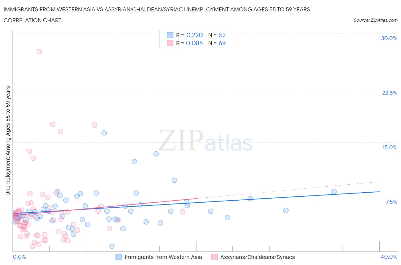 Immigrants from Western Asia vs Assyrian/Chaldean/Syriac Unemployment Among Ages 55 to 59 years