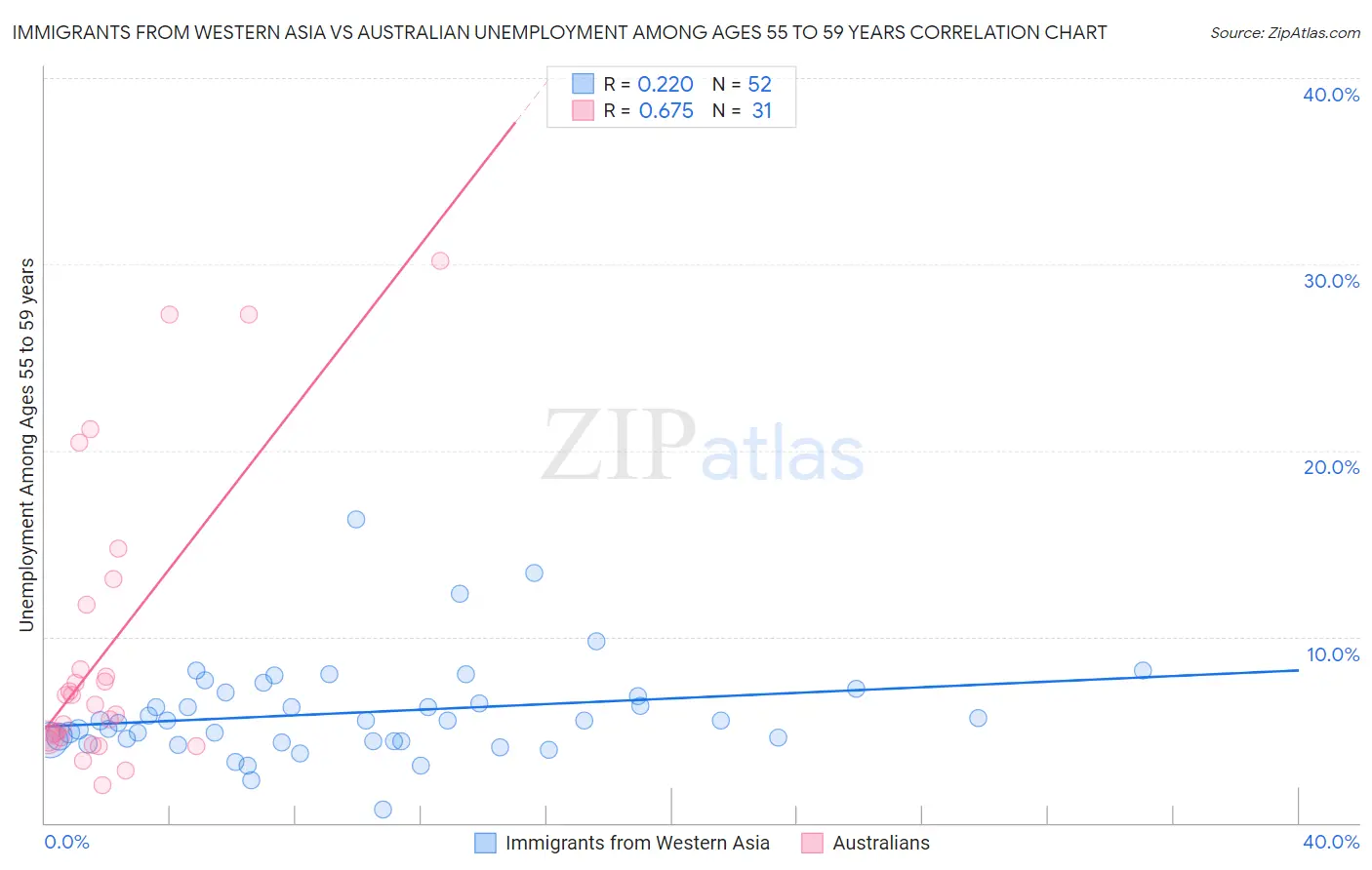 Immigrants from Western Asia vs Australian Unemployment Among Ages 55 to 59 years