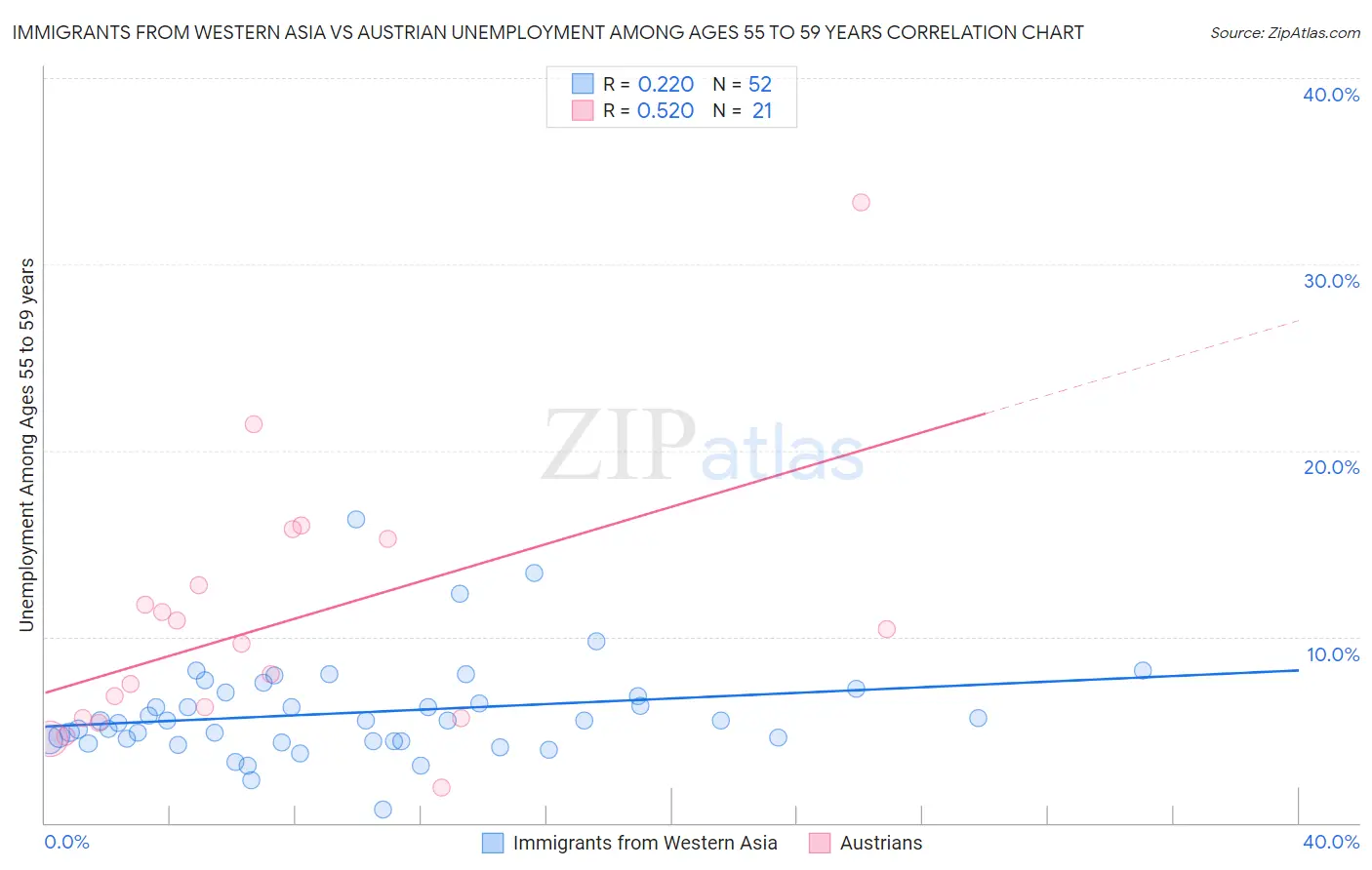 Immigrants from Western Asia vs Austrian Unemployment Among Ages 55 to 59 years