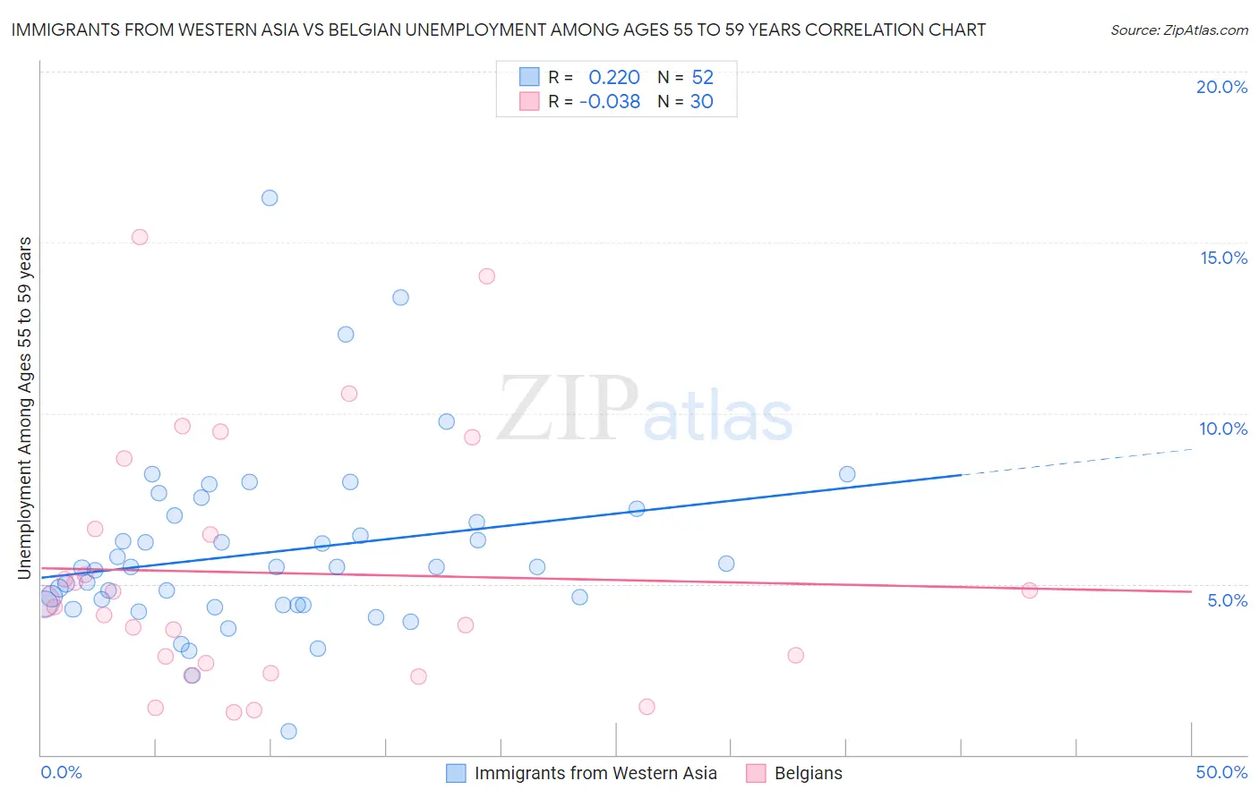 Immigrants from Western Asia vs Belgian Unemployment Among Ages 55 to 59 years