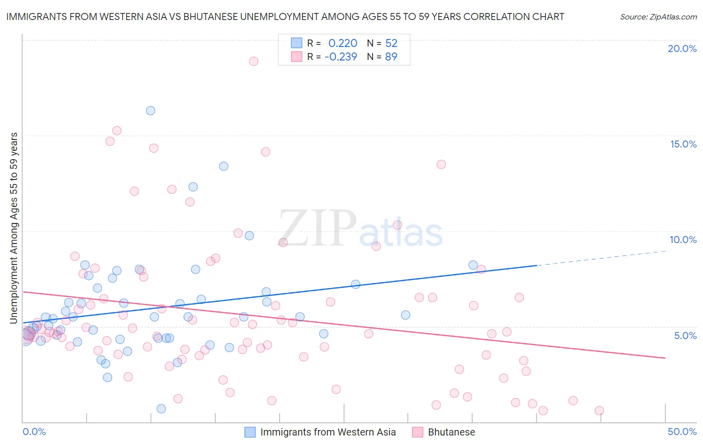 Immigrants from Western Asia vs Bhutanese Unemployment Among Ages 55 to 59 years