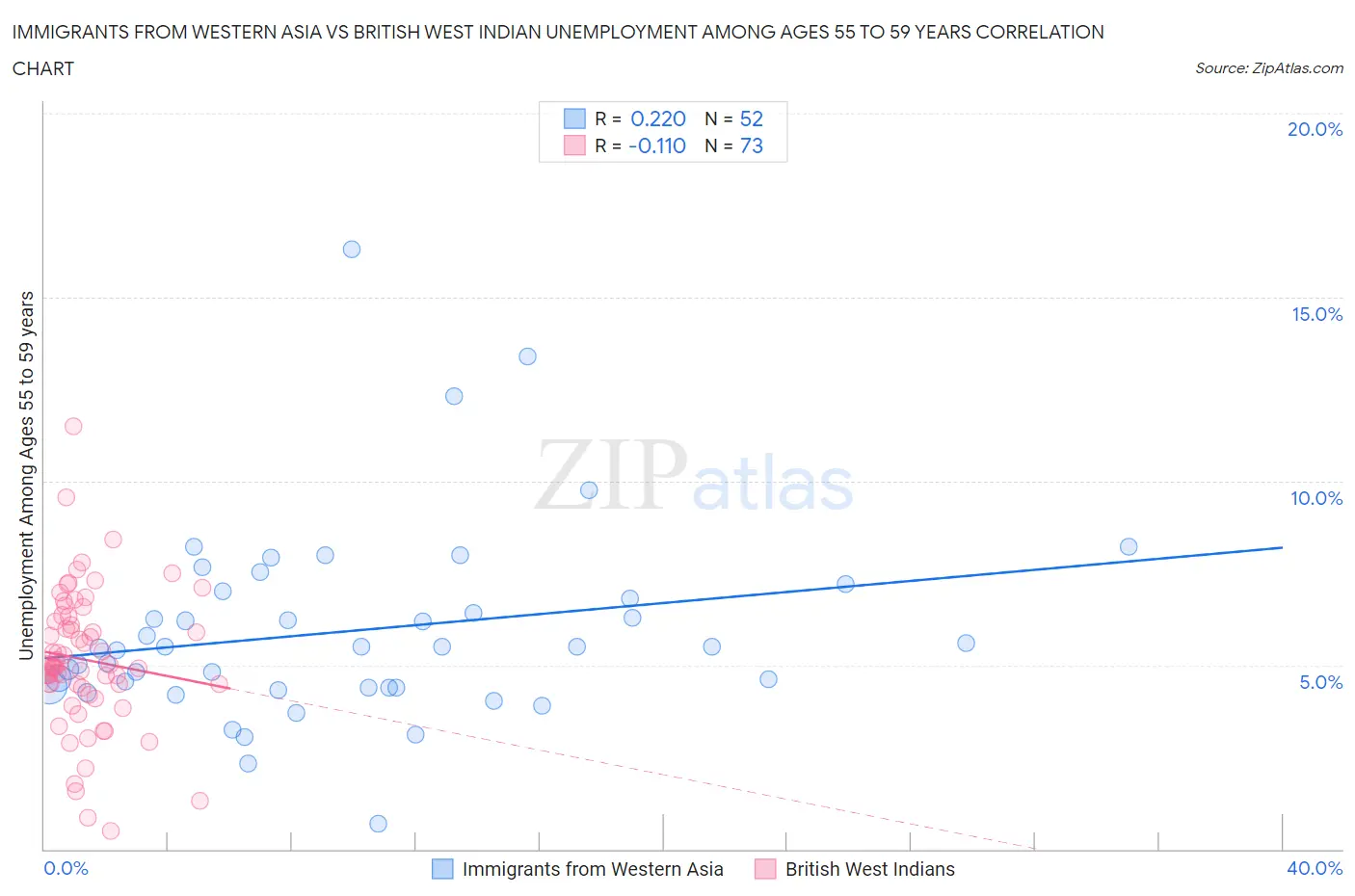 Immigrants from Western Asia vs British West Indian Unemployment Among Ages 55 to 59 years