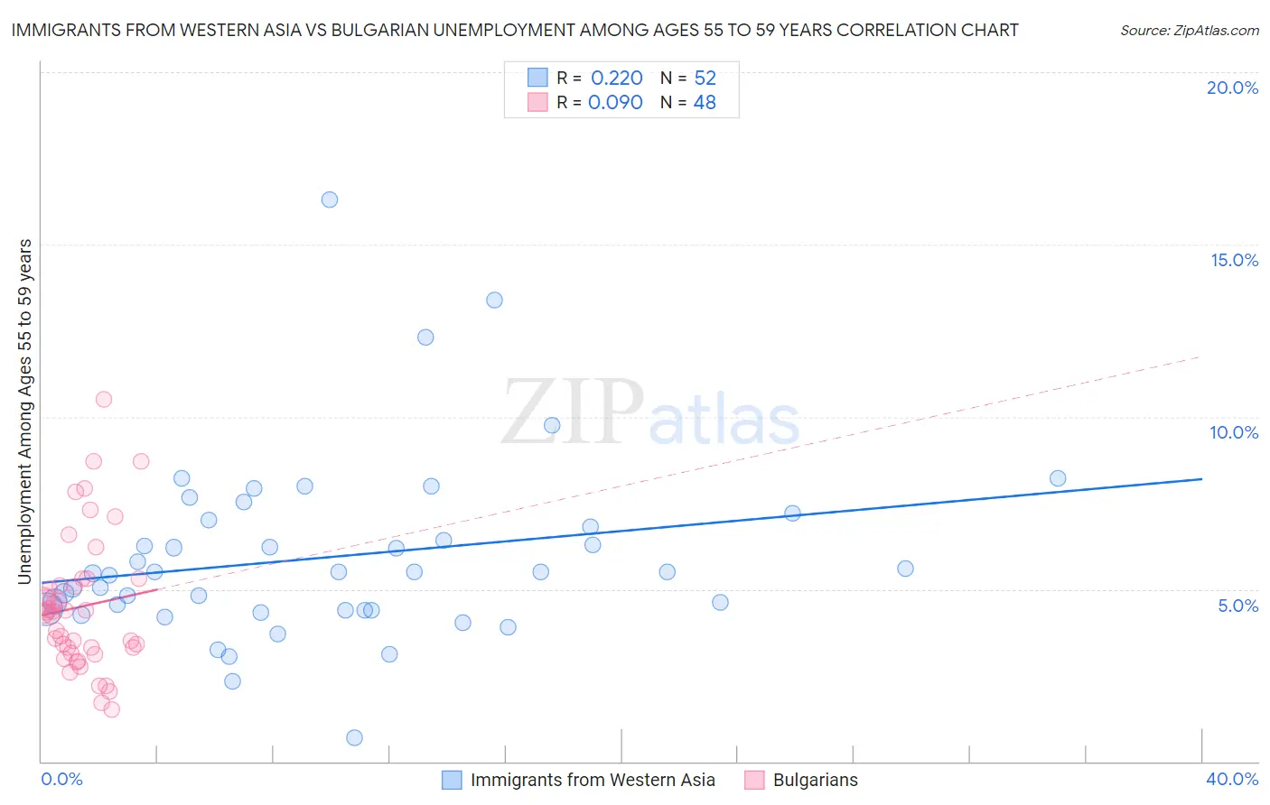 Immigrants from Western Asia vs Bulgarian Unemployment Among Ages 55 to 59 years