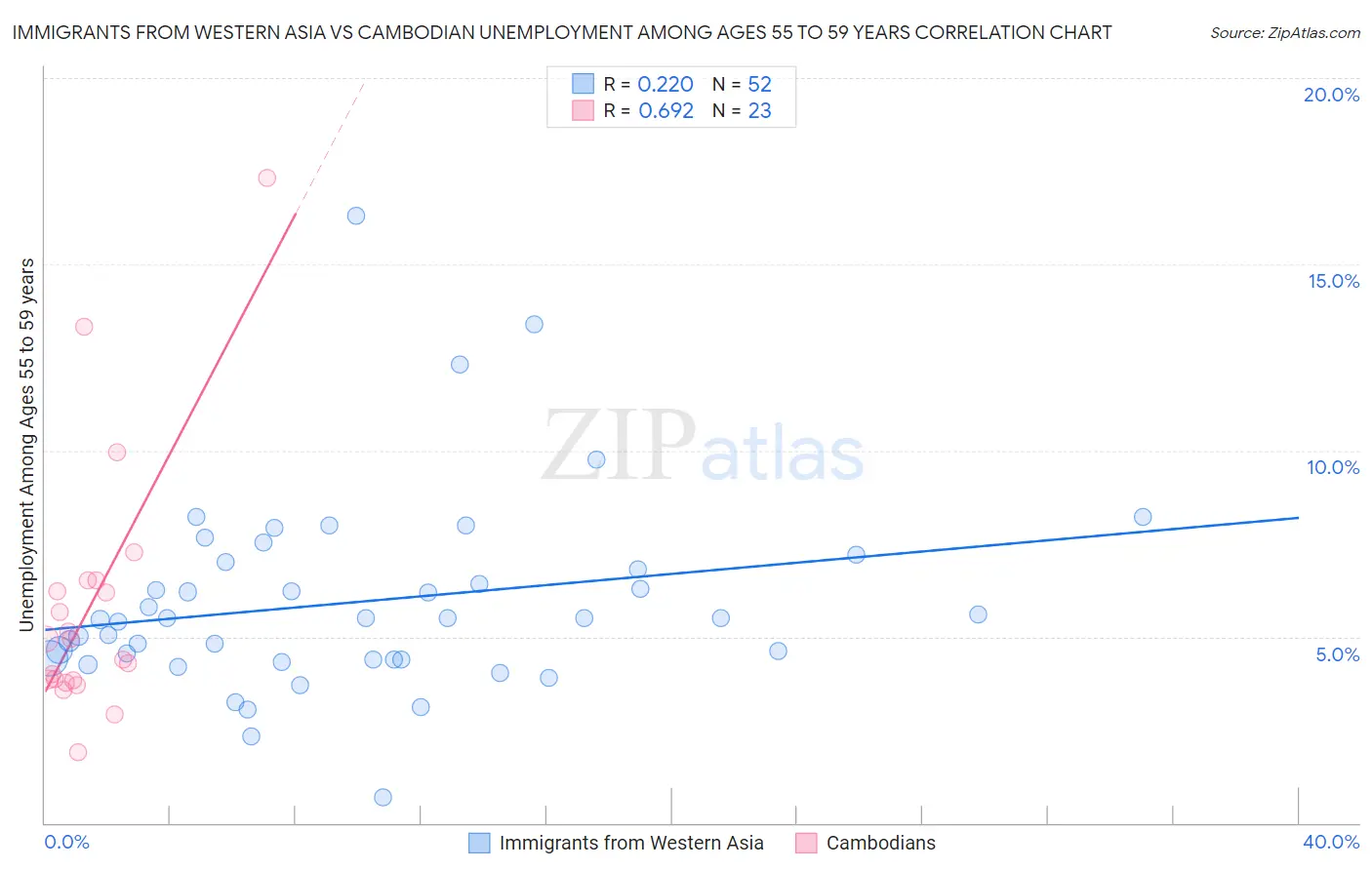 Immigrants from Western Asia vs Cambodian Unemployment Among Ages 55 to 59 years