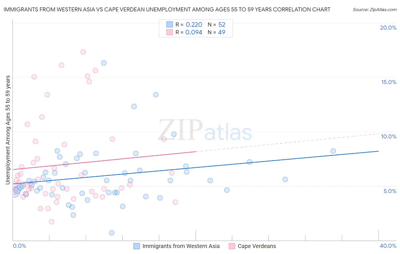 Immigrants from Western Asia vs Cape Verdean Unemployment Among Ages 55 to 59 years