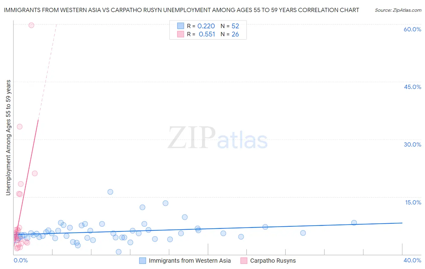 Immigrants from Western Asia vs Carpatho Rusyn Unemployment Among Ages 55 to 59 years