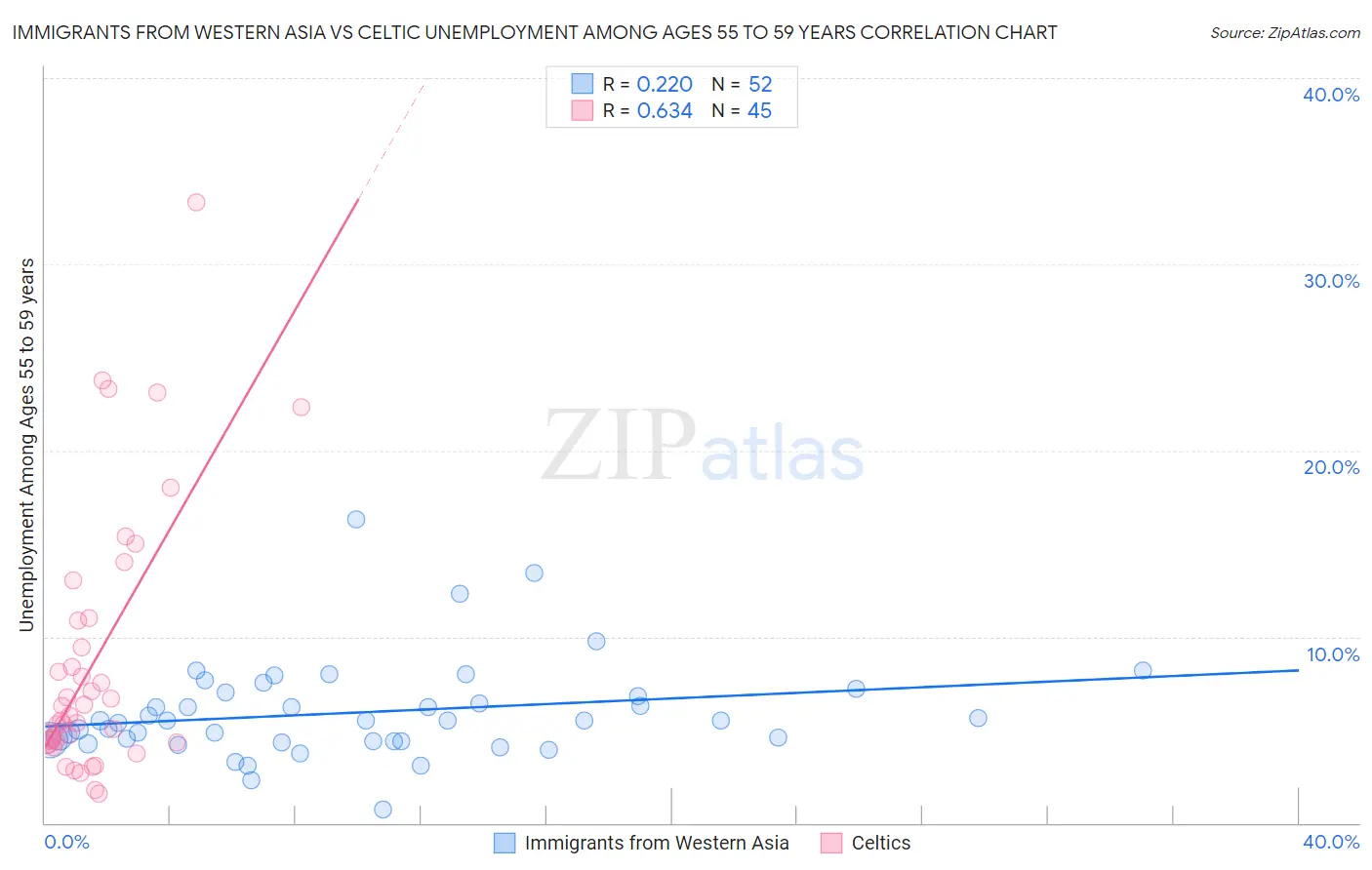 Immigrants from Western Asia vs Celtic Unemployment Among Ages 55 to 59 years
