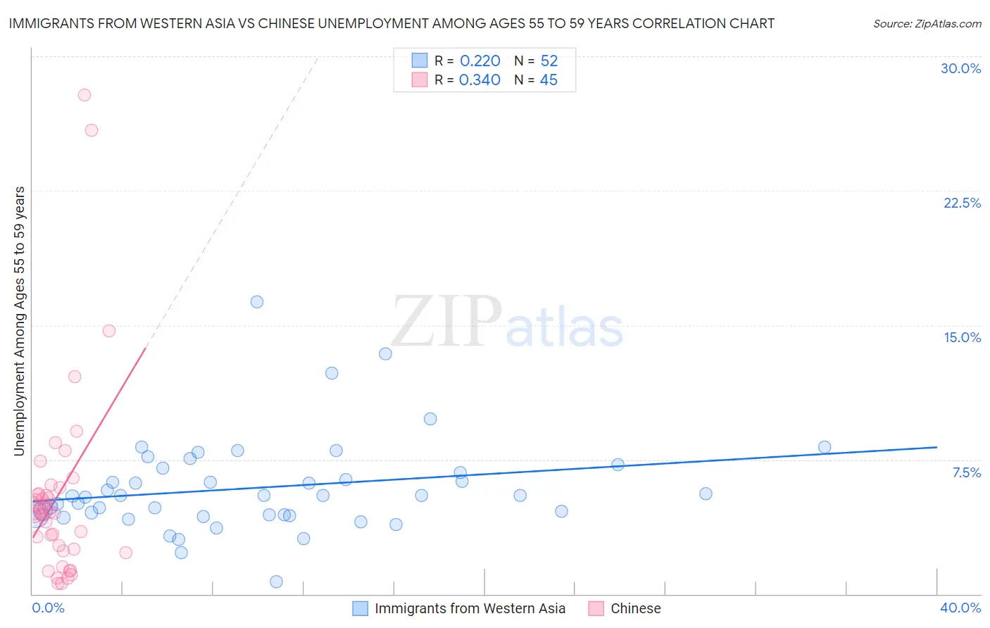 Immigrants from Western Asia vs Chinese Unemployment Among Ages 55 to 59 years