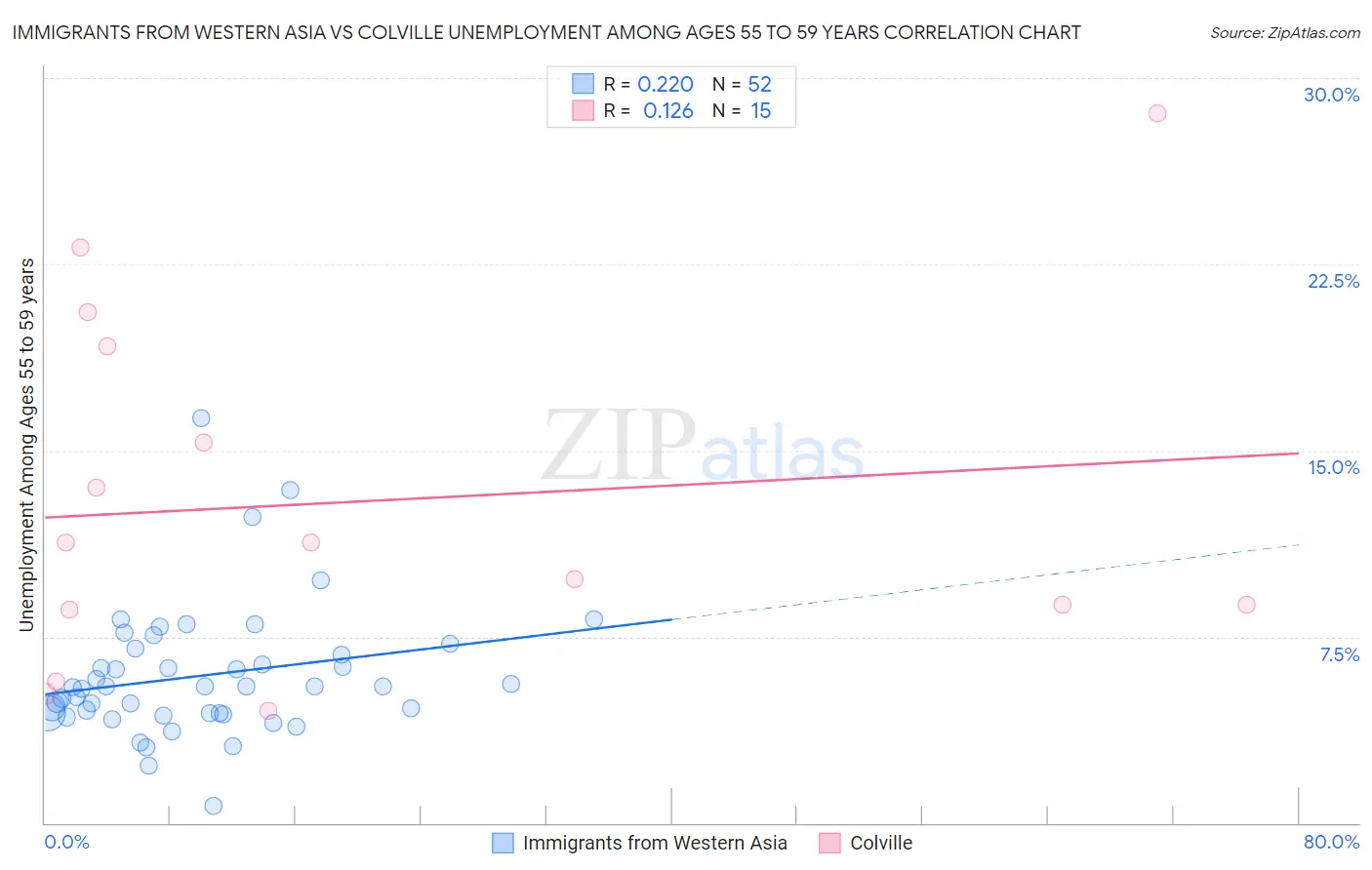 Immigrants from Western Asia vs Colville Unemployment Among Ages 55 to 59 years