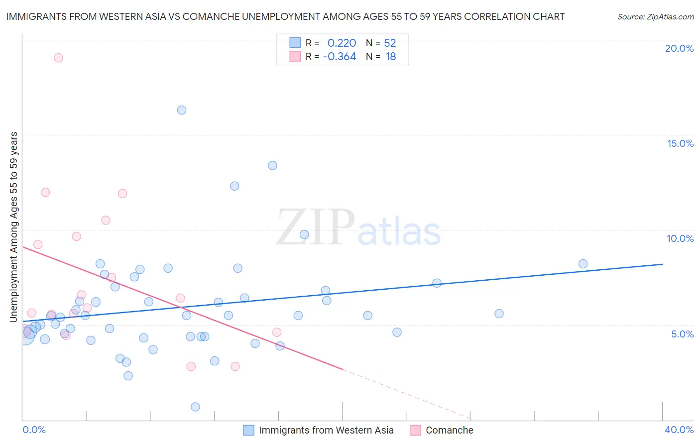 Immigrants from Western Asia vs Comanche Unemployment Among Ages 55 to 59 years