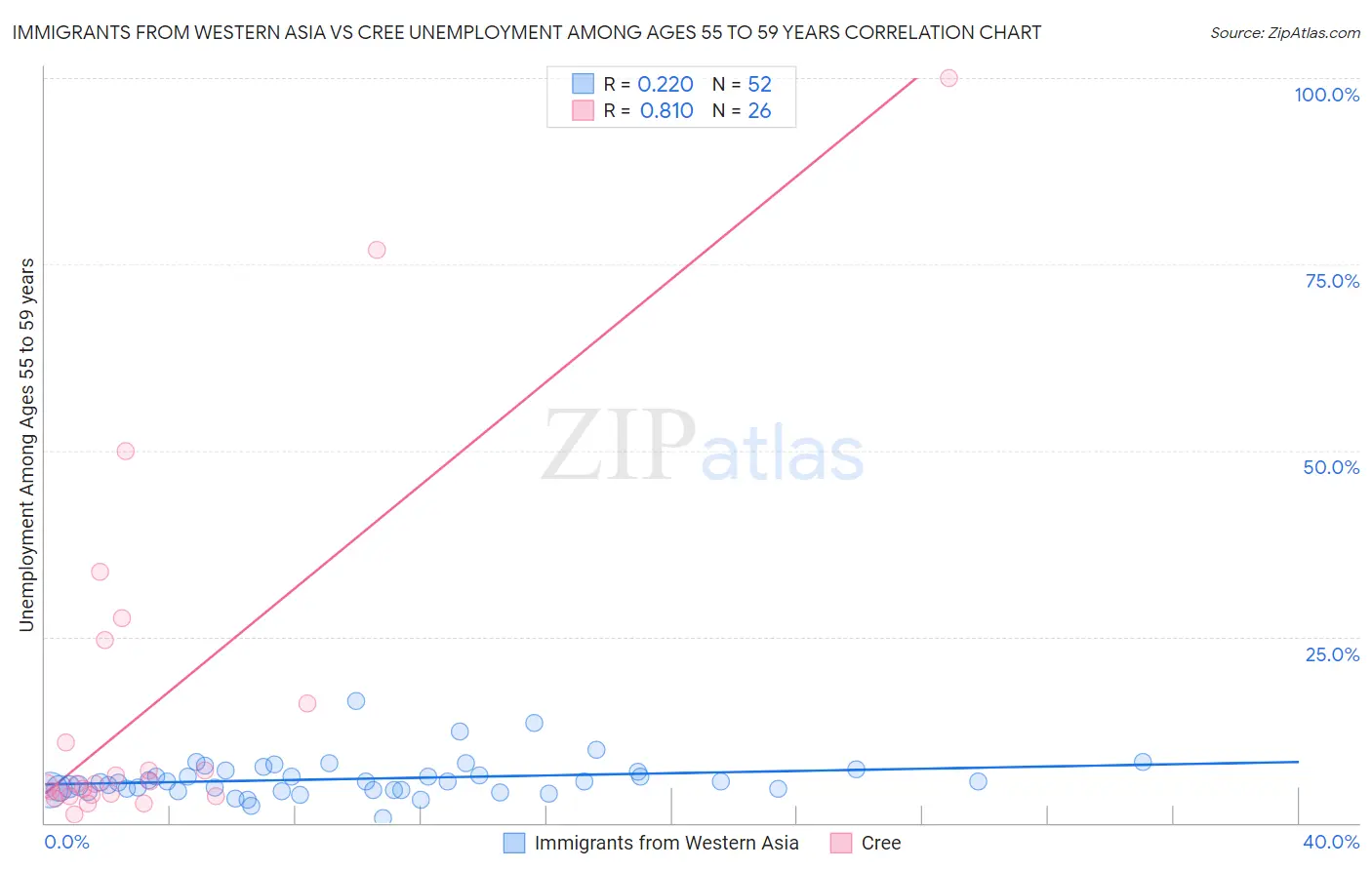 Immigrants from Western Asia vs Cree Unemployment Among Ages 55 to 59 years