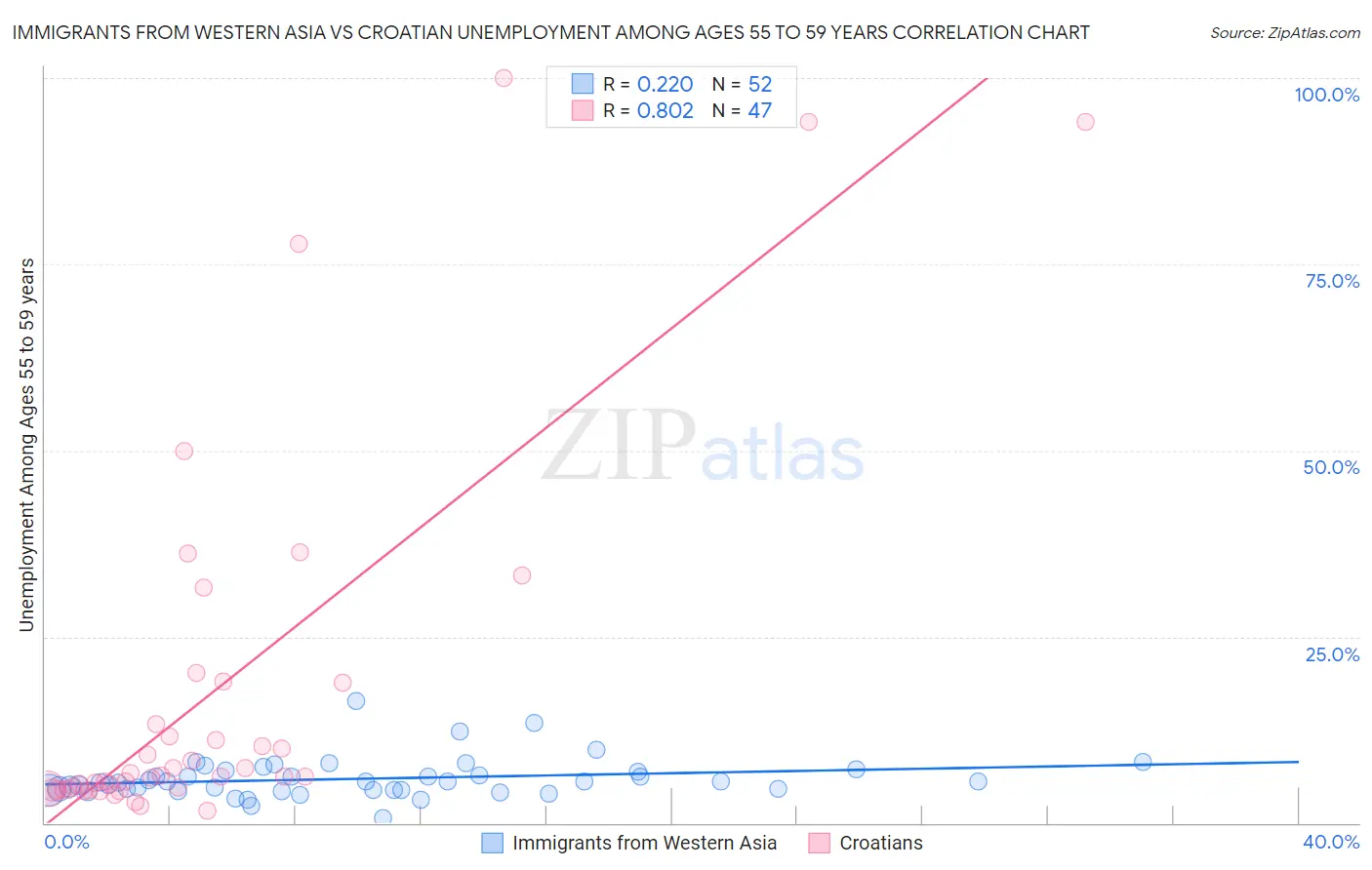 Immigrants from Western Asia vs Croatian Unemployment Among Ages 55 to 59 years