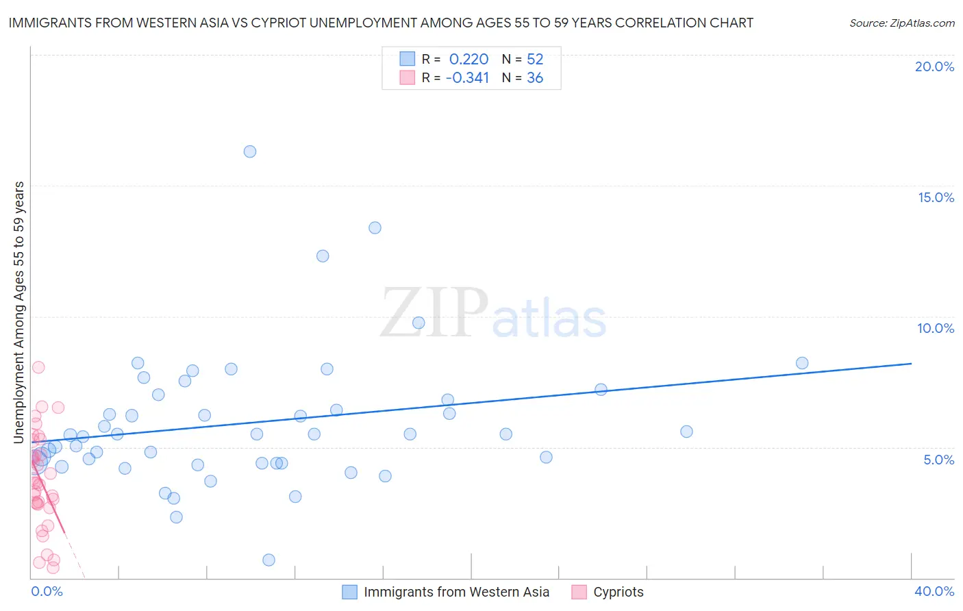 Immigrants from Western Asia vs Cypriot Unemployment Among Ages 55 to 59 years