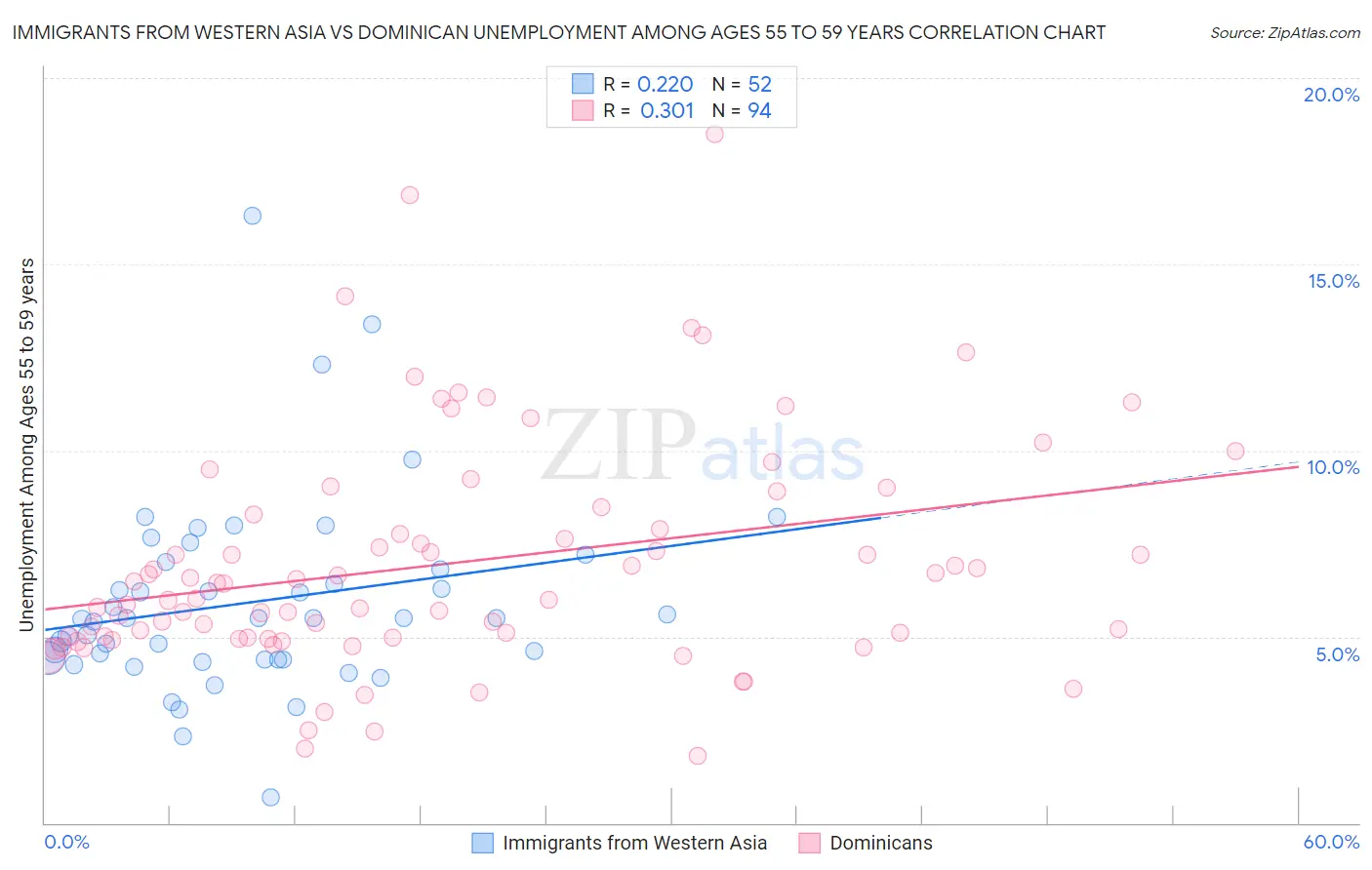 Immigrants from Western Asia vs Dominican Unemployment Among Ages 55 to 59 years