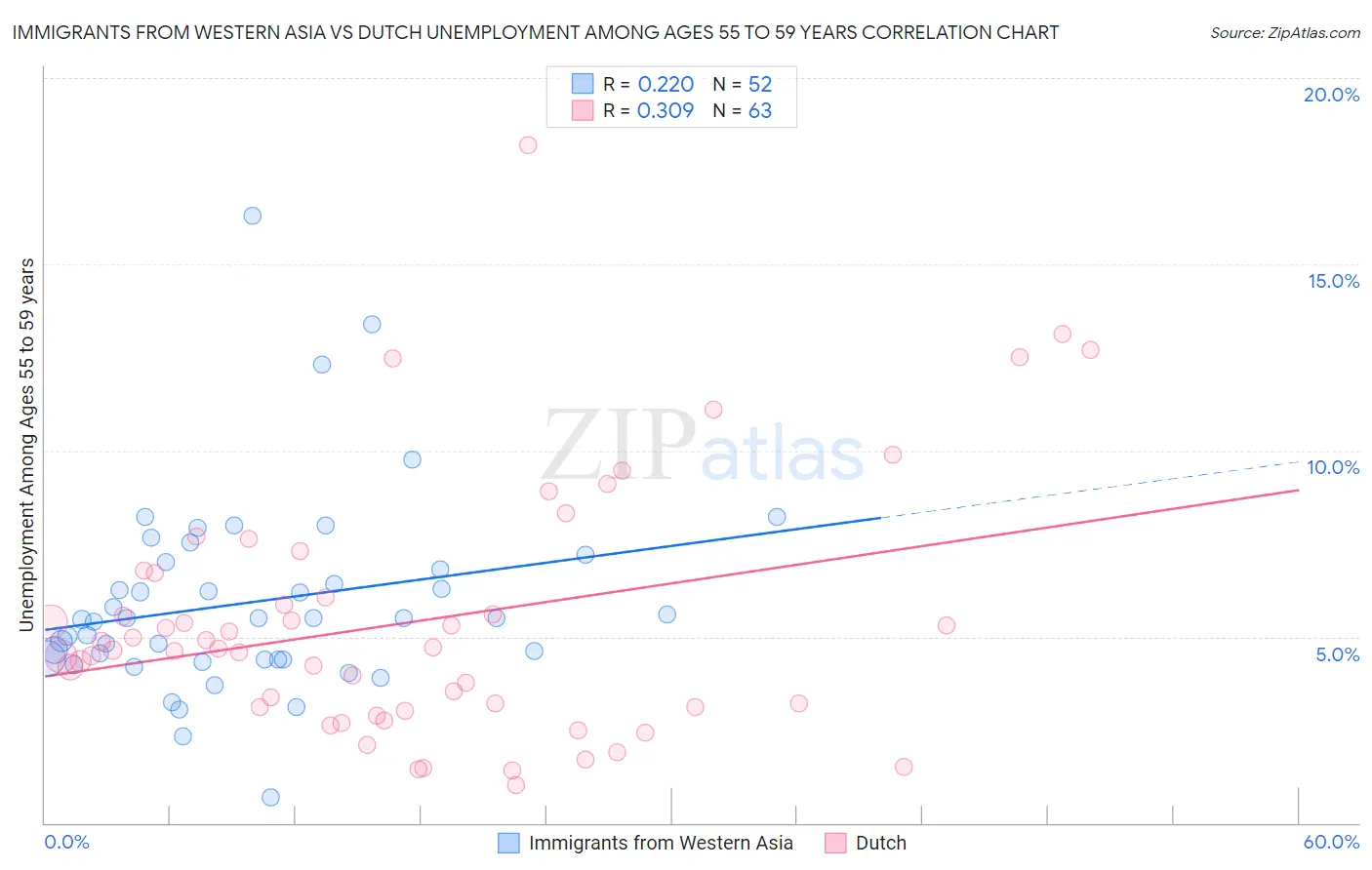 Immigrants from Western Asia vs Dutch Unemployment Among Ages 55 to 59 years