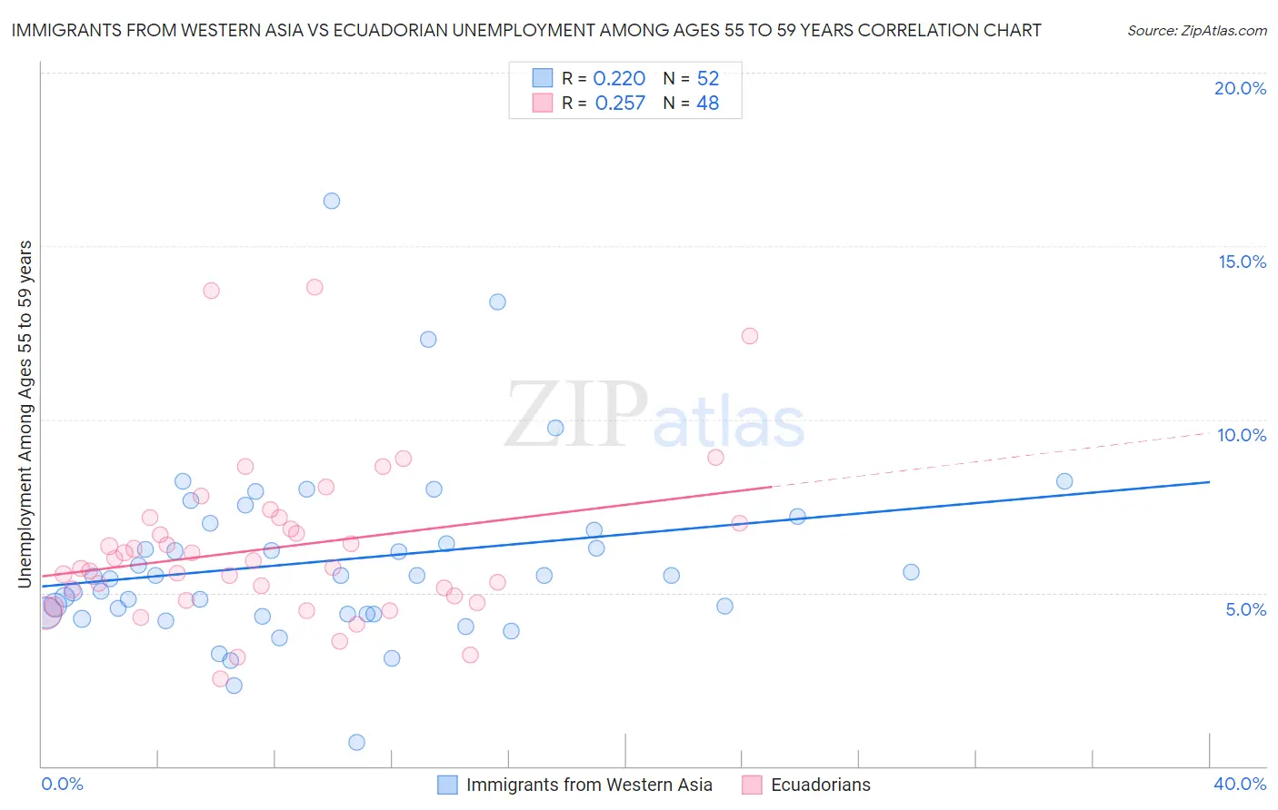 Immigrants from Western Asia vs Ecuadorian Unemployment Among Ages 55 to 59 years