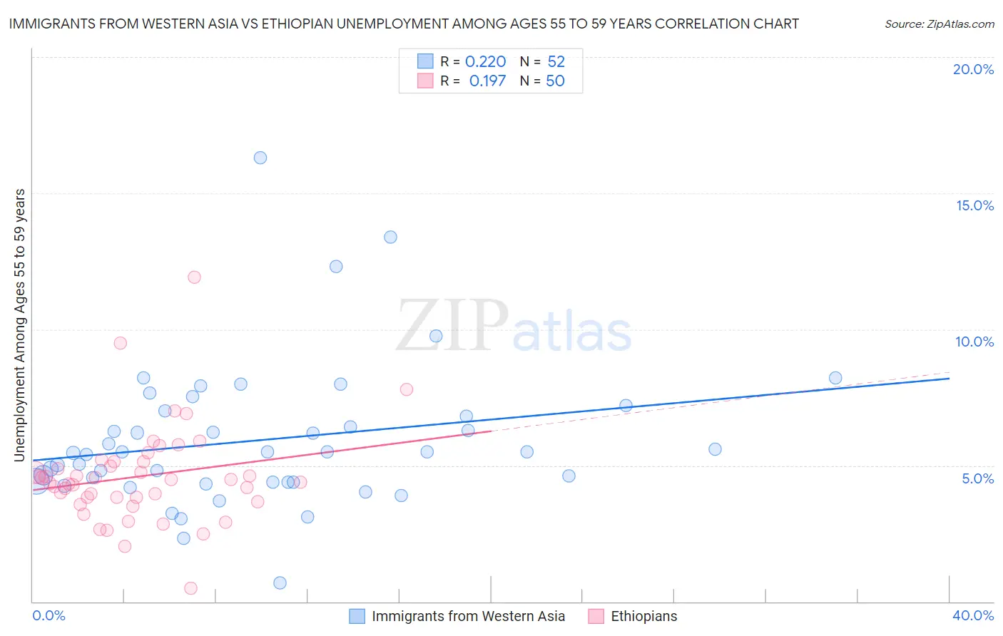 Immigrants from Western Asia vs Ethiopian Unemployment Among Ages 55 to 59 years