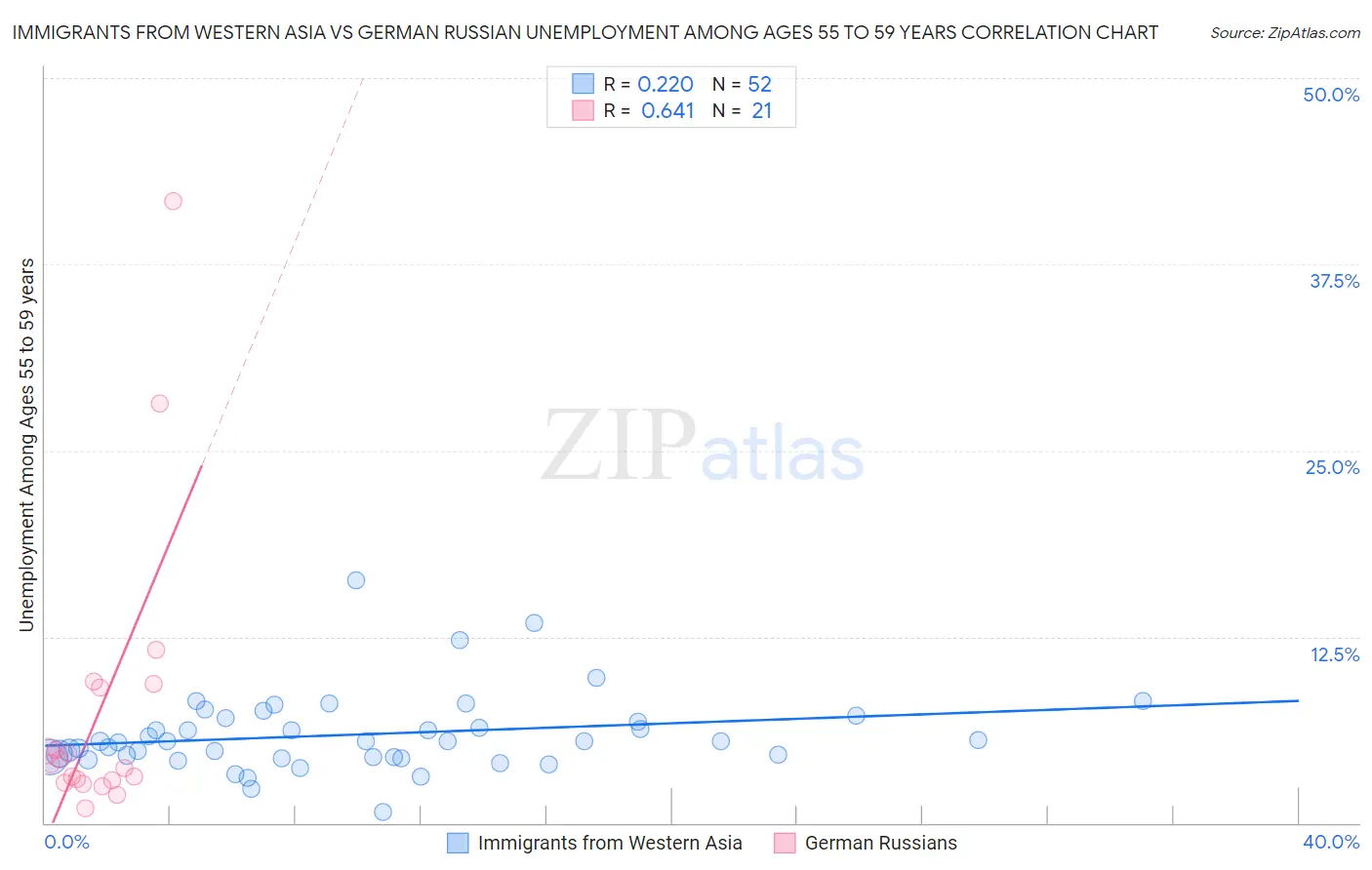 Immigrants from Western Asia vs German Russian Unemployment Among Ages 55 to 59 years