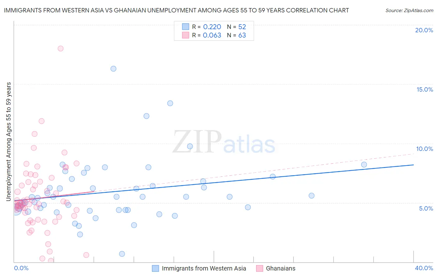 Immigrants from Western Asia vs Ghanaian Unemployment Among Ages 55 to 59 years