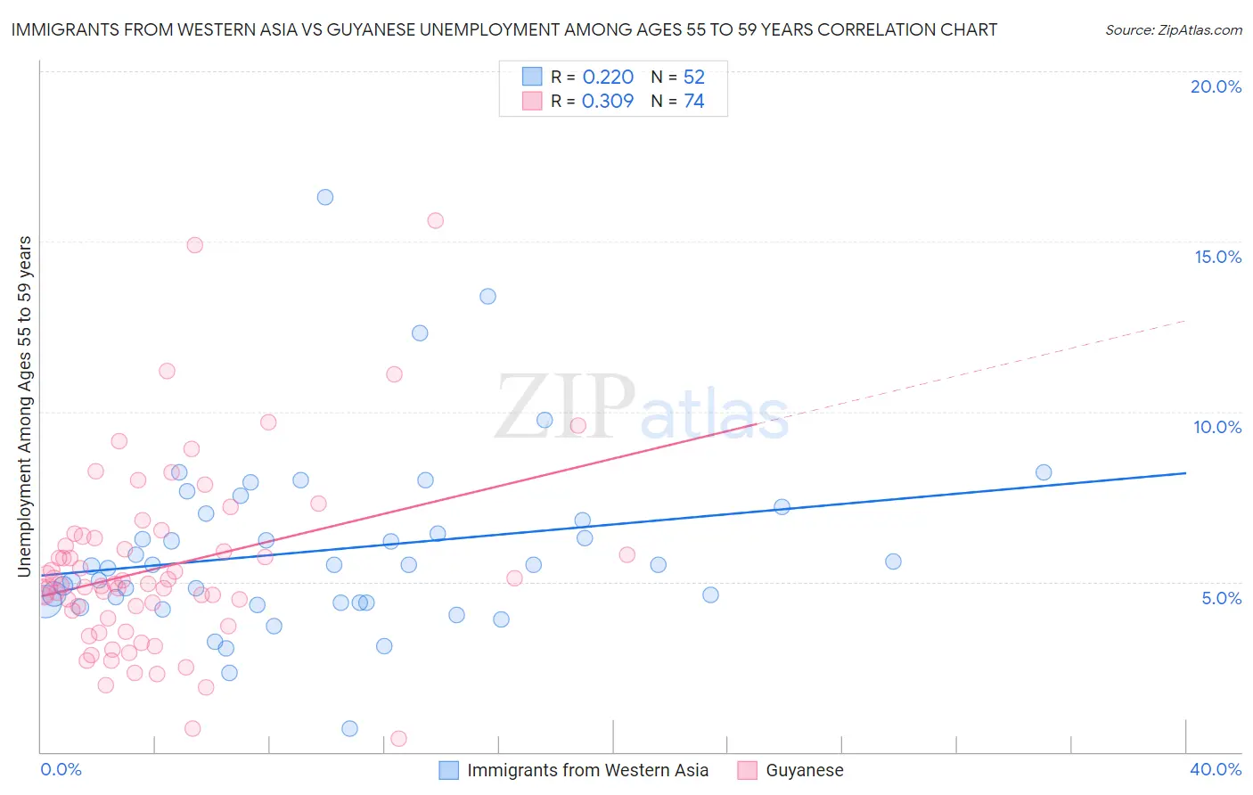 Immigrants from Western Asia vs Guyanese Unemployment Among Ages 55 to 59 years