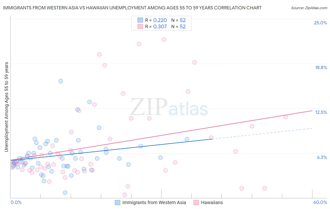 Immigrants from Western Asia vs Hawaiian Unemployment Among Ages 55 to 59 years