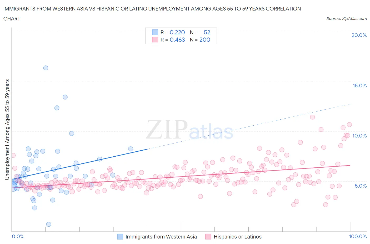 Immigrants from Western Asia vs Hispanic or Latino Unemployment Among Ages 55 to 59 years