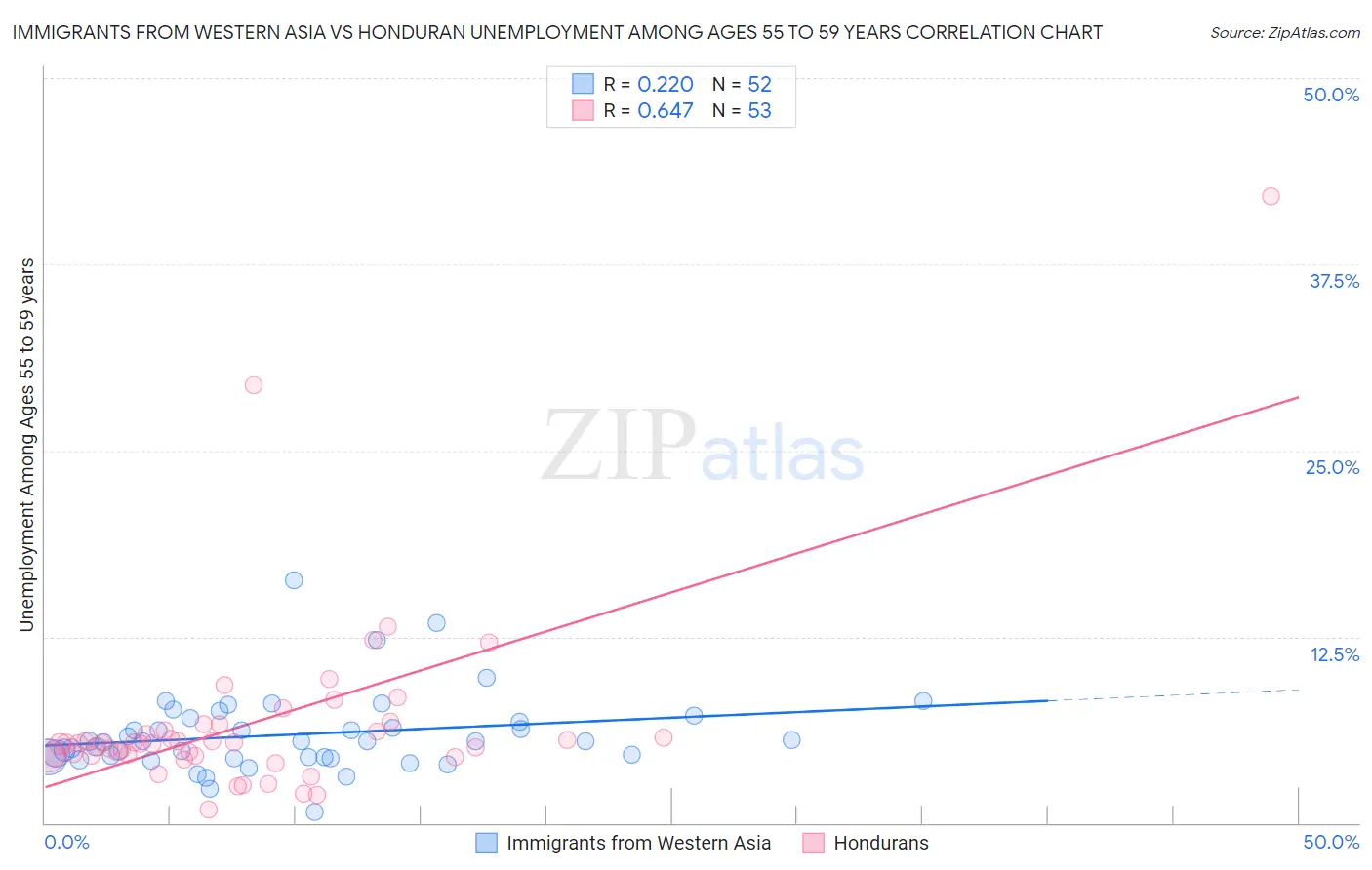 Immigrants from Western Asia vs Honduran Unemployment Among Ages 55 to 59 years