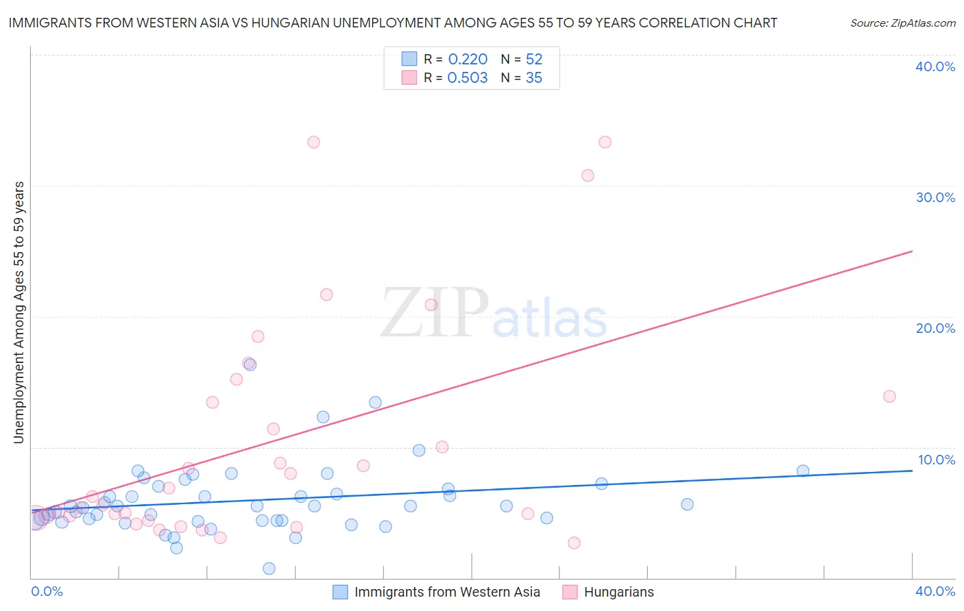 Immigrants from Western Asia vs Hungarian Unemployment Among Ages 55 to 59 years