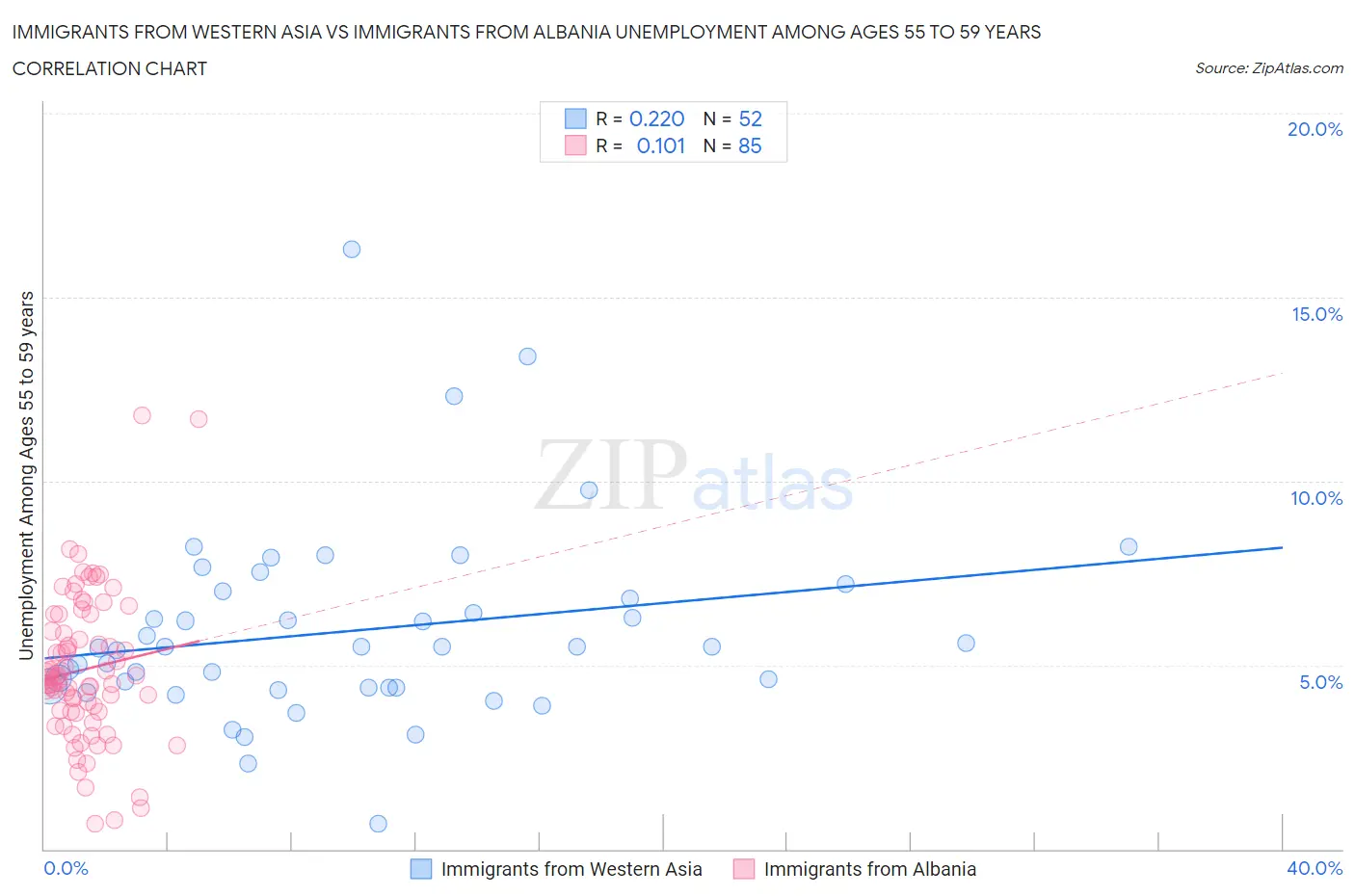 Immigrants from Western Asia vs Immigrants from Albania Unemployment Among Ages 55 to 59 years