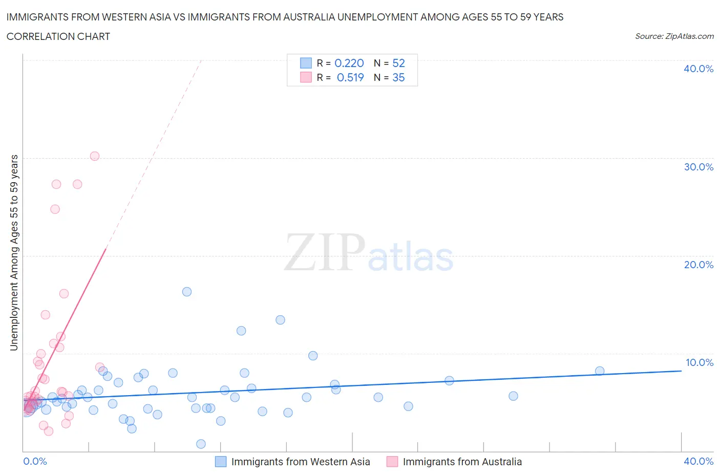 Immigrants from Western Asia vs Immigrants from Australia Unemployment Among Ages 55 to 59 years