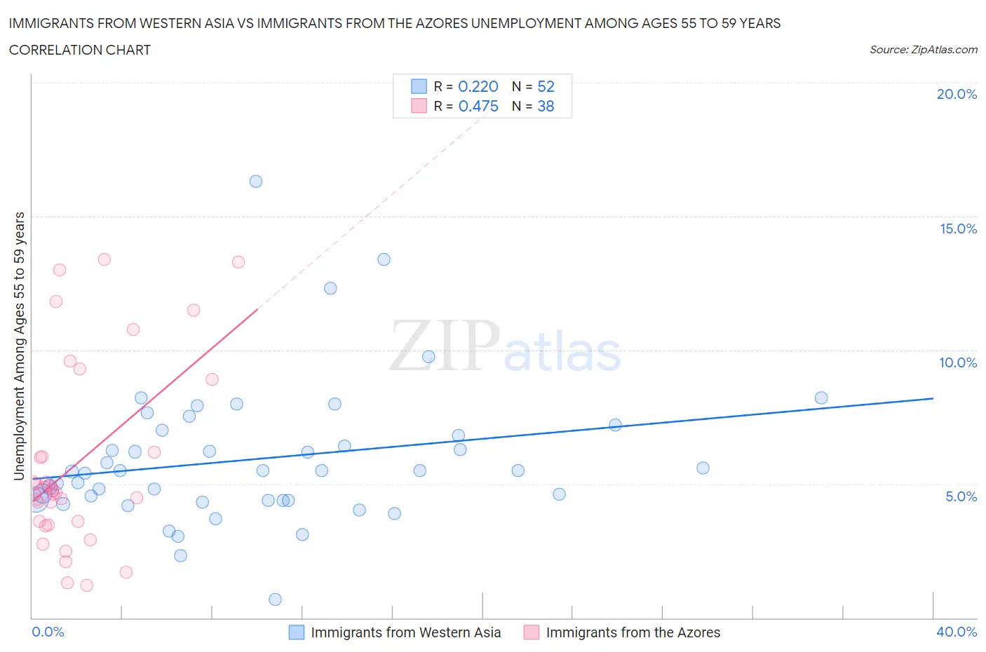 Immigrants from Western Asia vs Immigrants from the Azores Unemployment Among Ages 55 to 59 years