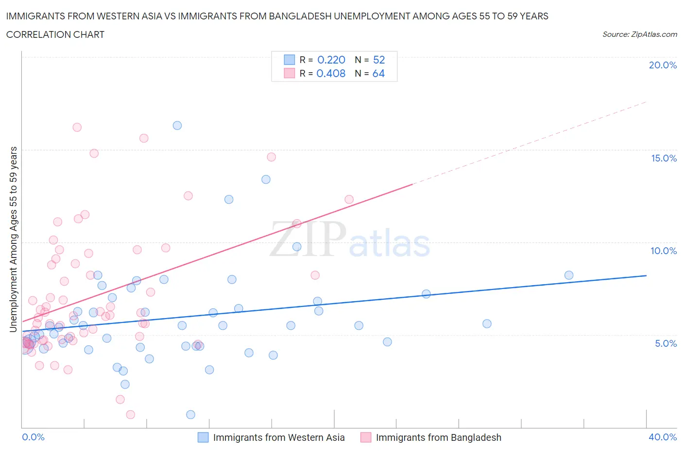 Immigrants from Western Asia vs Immigrants from Bangladesh Unemployment Among Ages 55 to 59 years