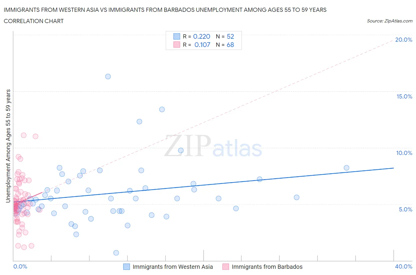 Immigrants from Western Asia vs Immigrants from Barbados Unemployment Among Ages 55 to 59 years
