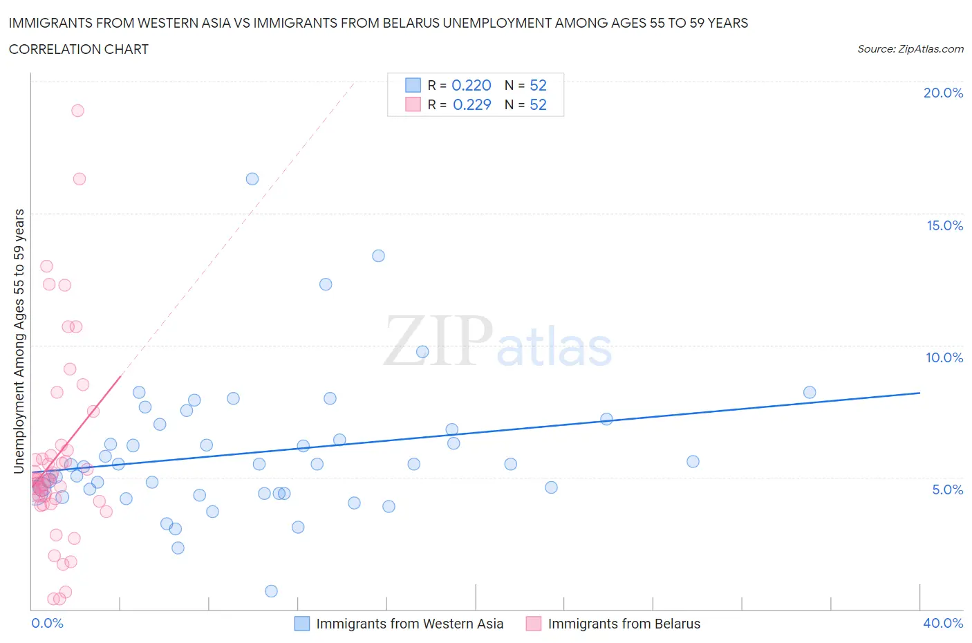 Immigrants from Western Asia vs Immigrants from Belarus Unemployment Among Ages 55 to 59 years