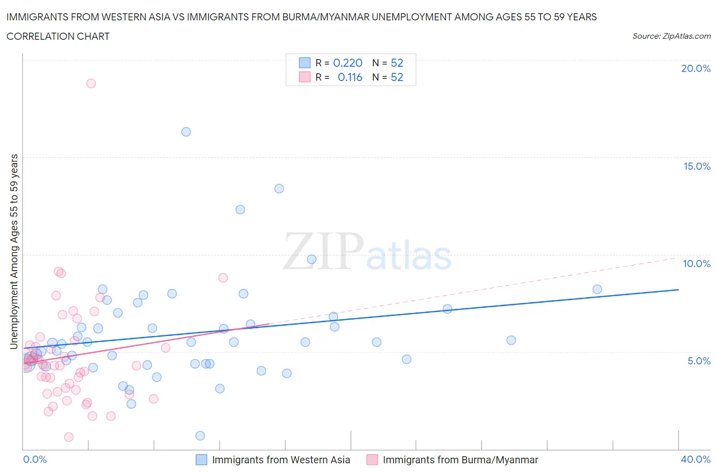 Immigrants from Western Asia vs Immigrants from Burma/Myanmar Unemployment Among Ages 55 to 59 years