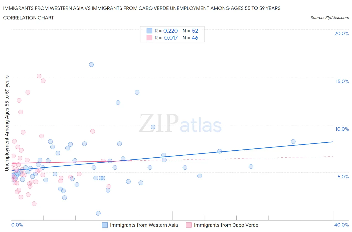 Immigrants from Western Asia vs Immigrants from Cabo Verde Unemployment Among Ages 55 to 59 years
