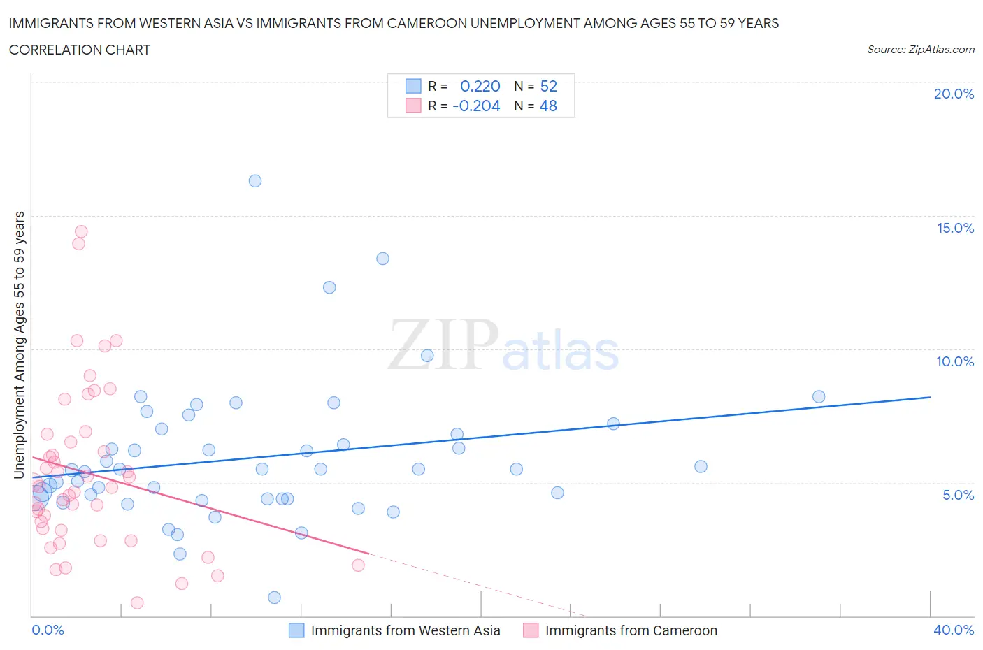 Immigrants from Western Asia vs Immigrants from Cameroon Unemployment Among Ages 55 to 59 years
