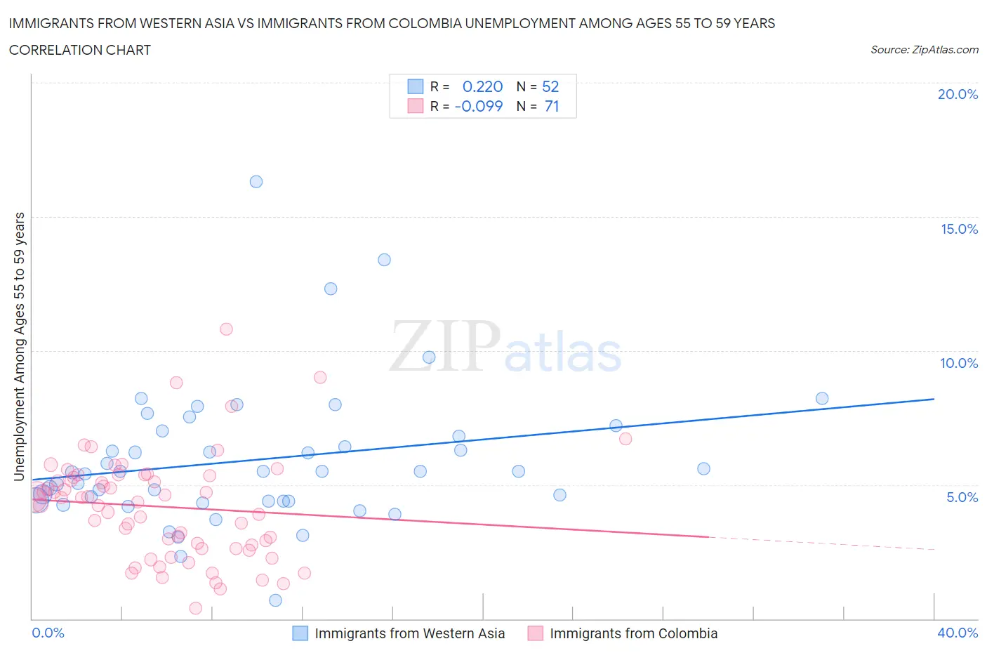 Immigrants from Western Asia vs Immigrants from Colombia Unemployment Among Ages 55 to 59 years