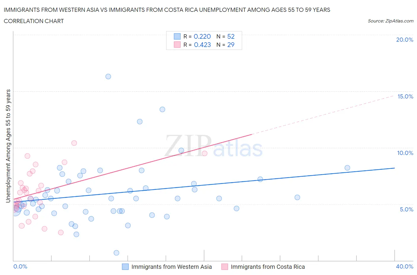 Immigrants from Western Asia vs Immigrants from Costa Rica Unemployment Among Ages 55 to 59 years