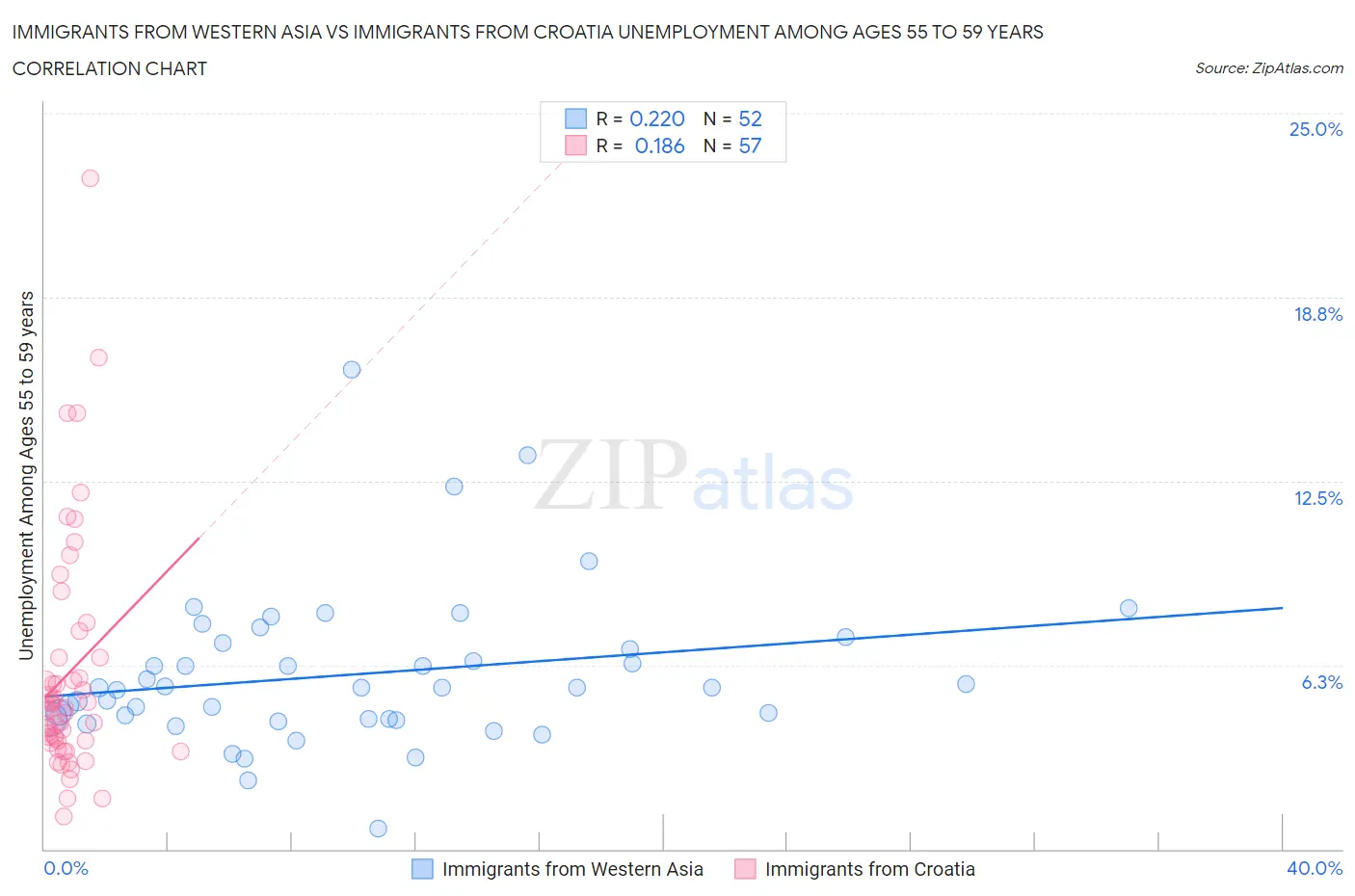 Immigrants from Western Asia vs Immigrants from Croatia Unemployment Among Ages 55 to 59 years