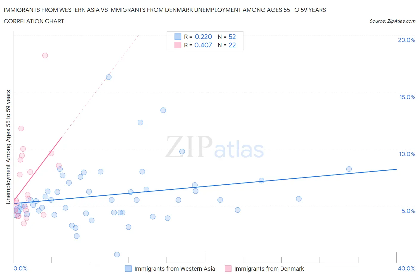 Immigrants from Western Asia vs Immigrants from Denmark Unemployment Among Ages 55 to 59 years