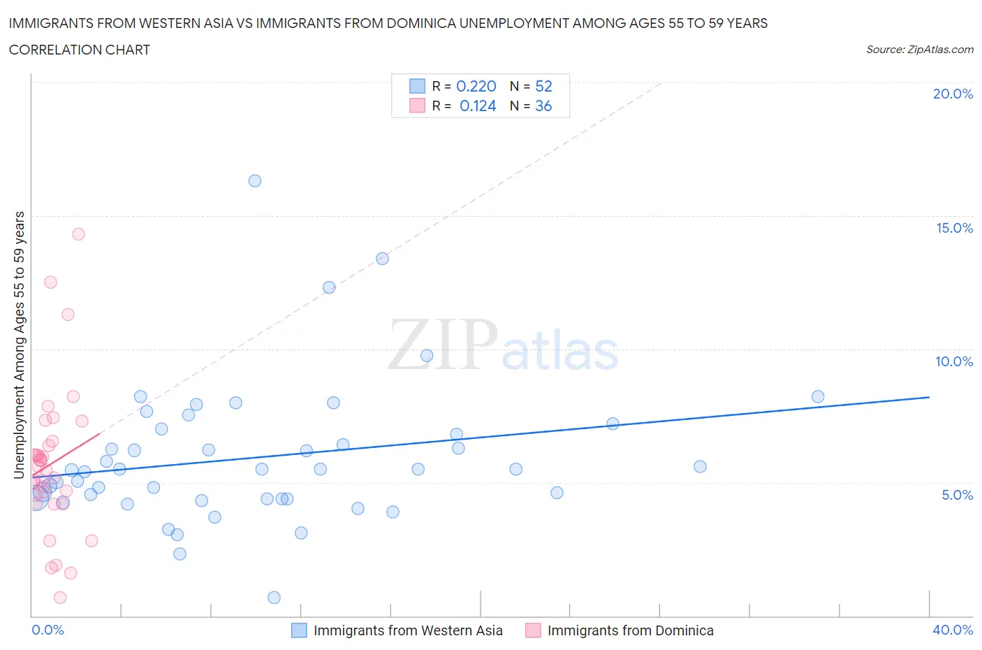 Immigrants from Western Asia vs Immigrants from Dominica Unemployment Among Ages 55 to 59 years