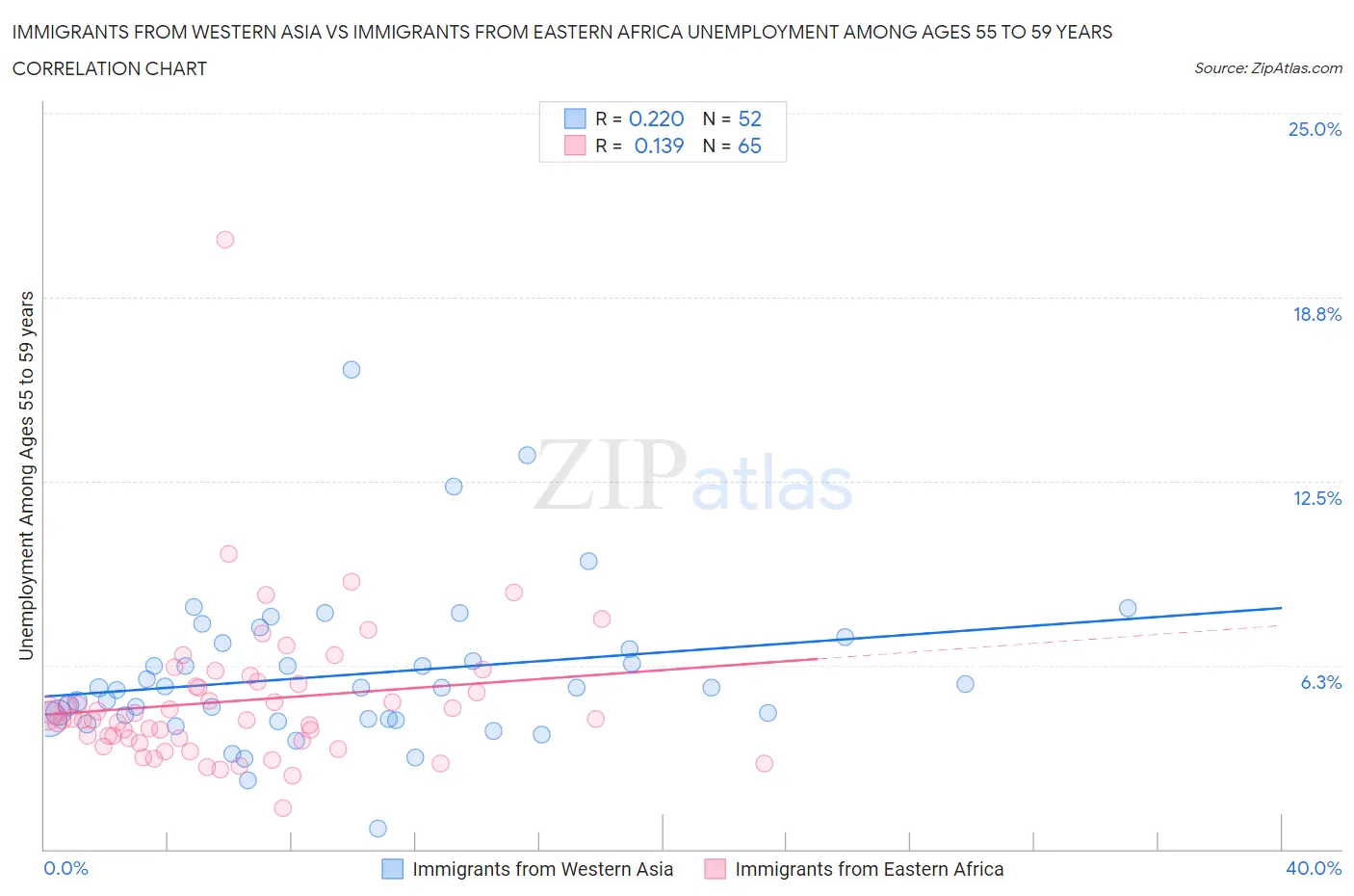 Immigrants from Western Asia vs Immigrants from Eastern Africa Unemployment Among Ages 55 to 59 years