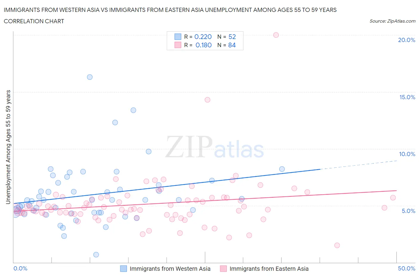 Immigrants from Western Asia vs Immigrants from Eastern Asia Unemployment Among Ages 55 to 59 years