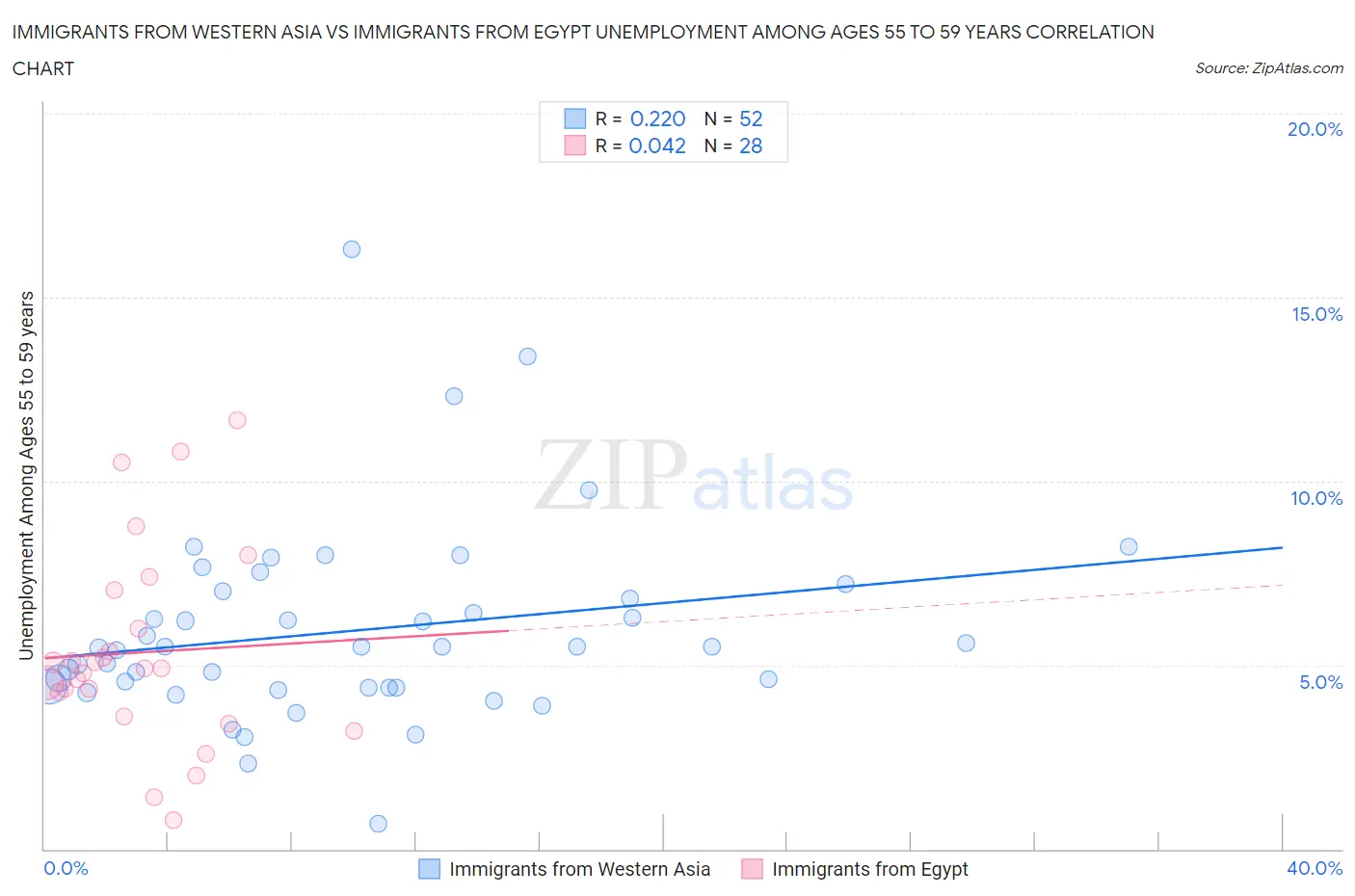 Immigrants from Western Asia vs Immigrants from Egypt Unemployment Among Ages 55 to 59 years