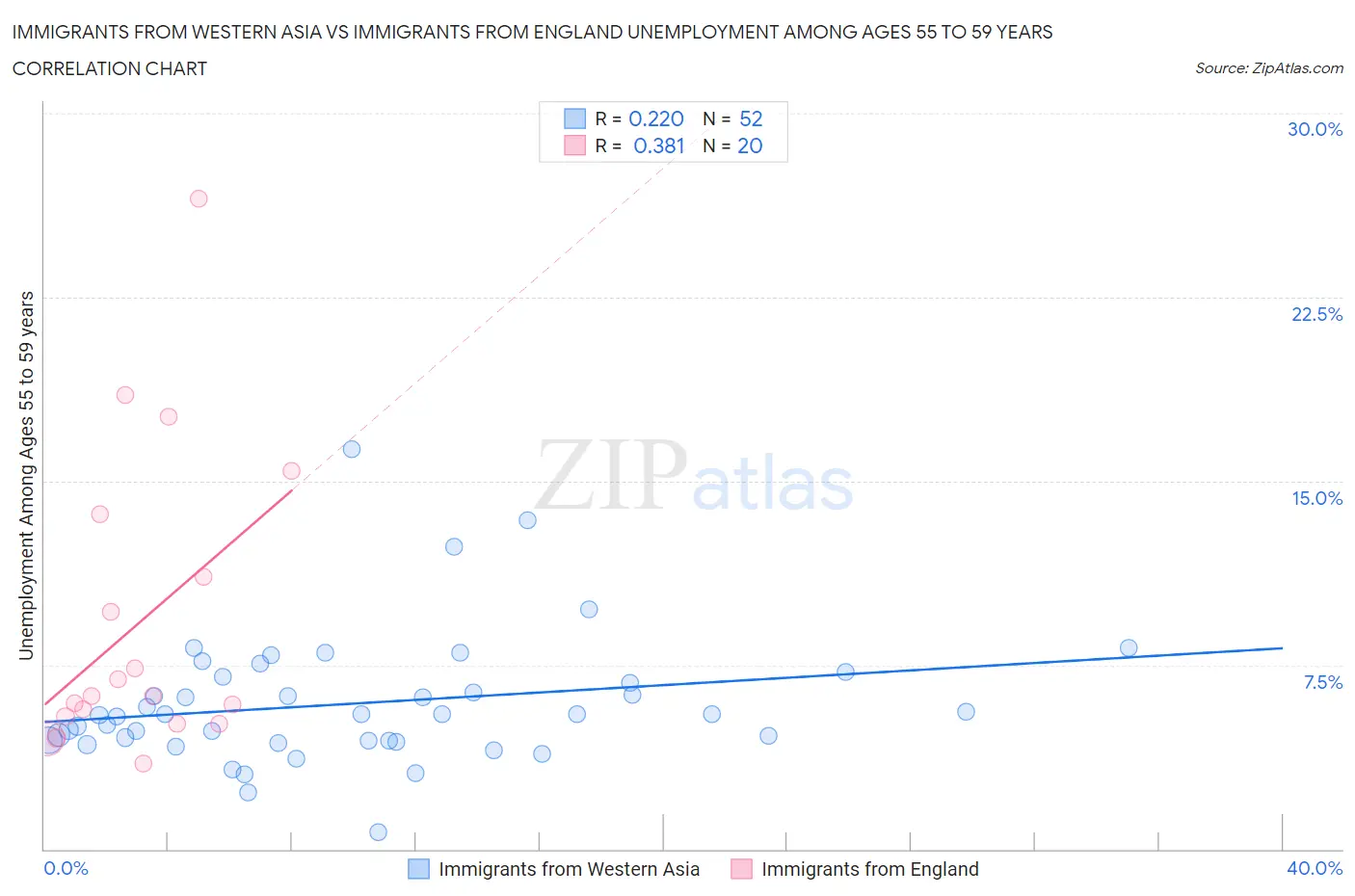 Immigrants from Western Asia vs Immigrants from England Unemployment Among Ages 55 to 59 years