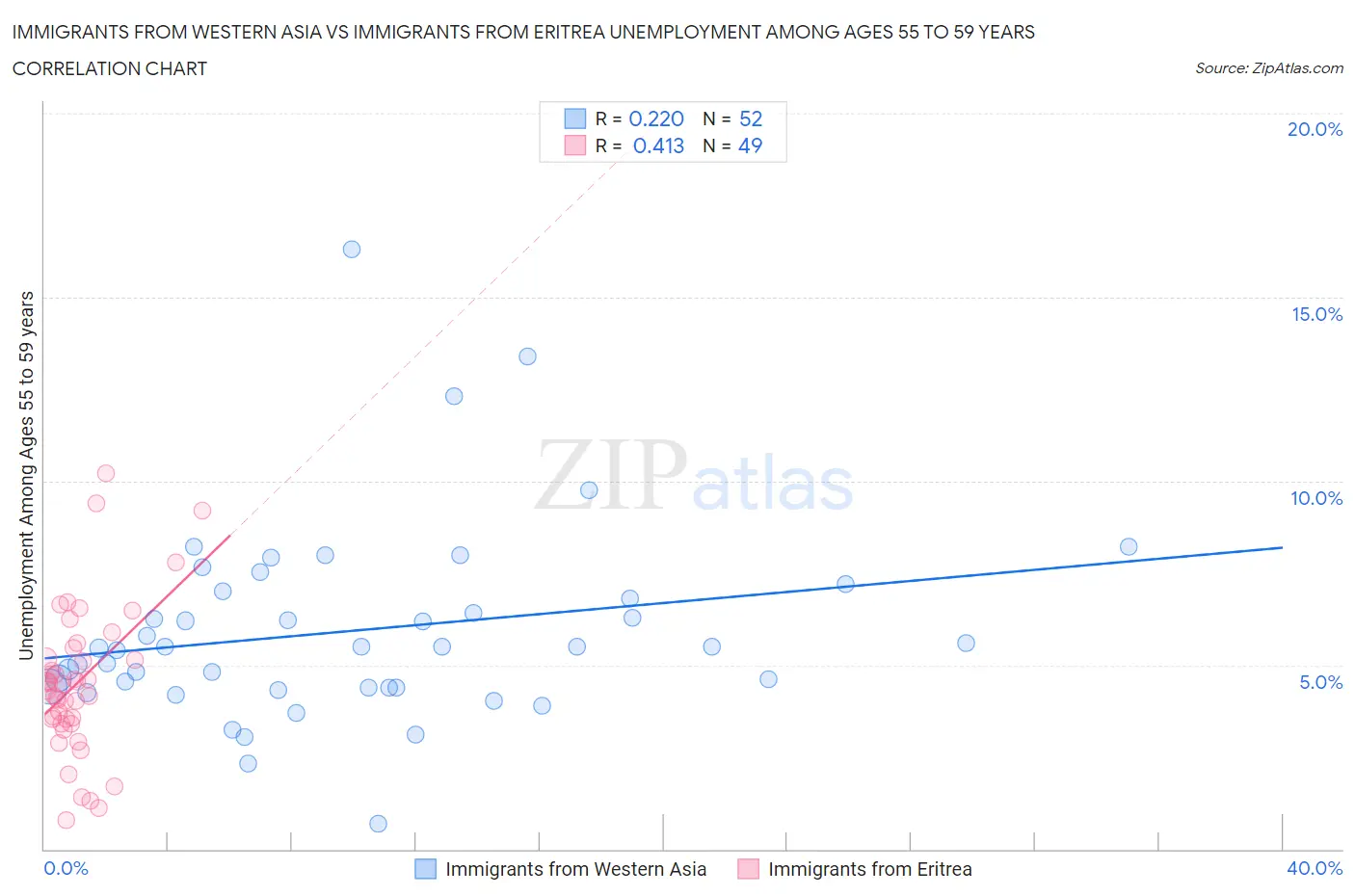 Immigrants from Western Asia vs Immigrants from Eritrea Unemployment Among Ages 55 to 59 years