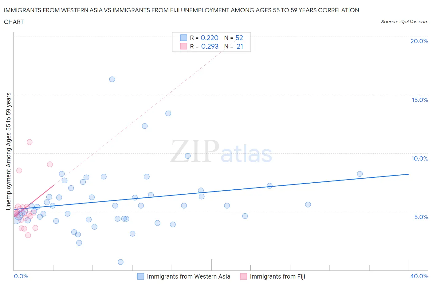 Immigrants from Western Asia vs Immigrants from Fiji Unemployment Among Ages 55 to 59 years