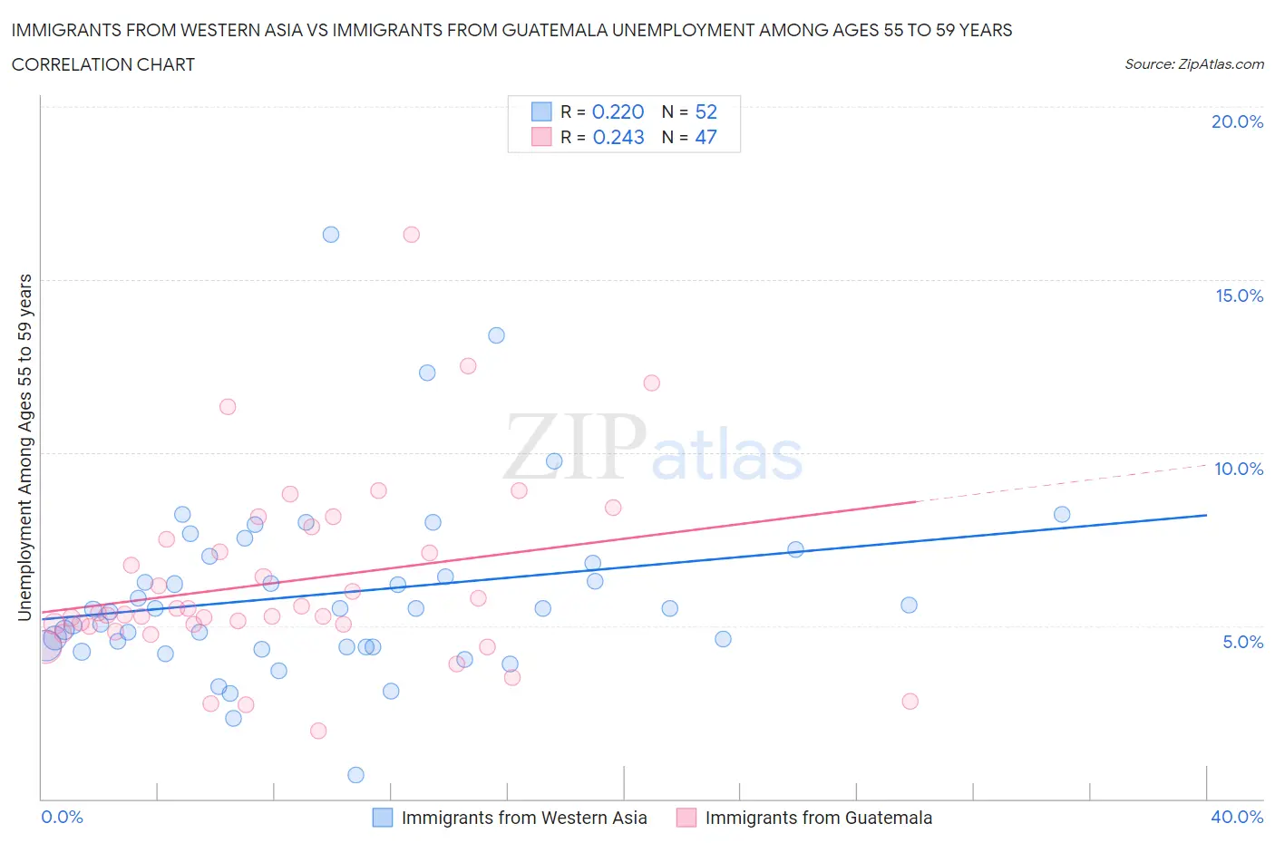 Immigrants from Western Asia vs Immigrants from Guatemala Unemployment Among Ages 55 to 59 years